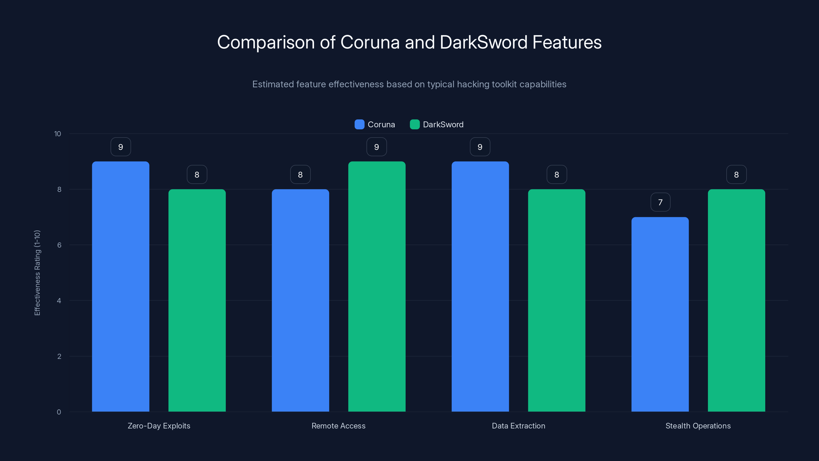 Comparison of Coruna and DarkSword Features