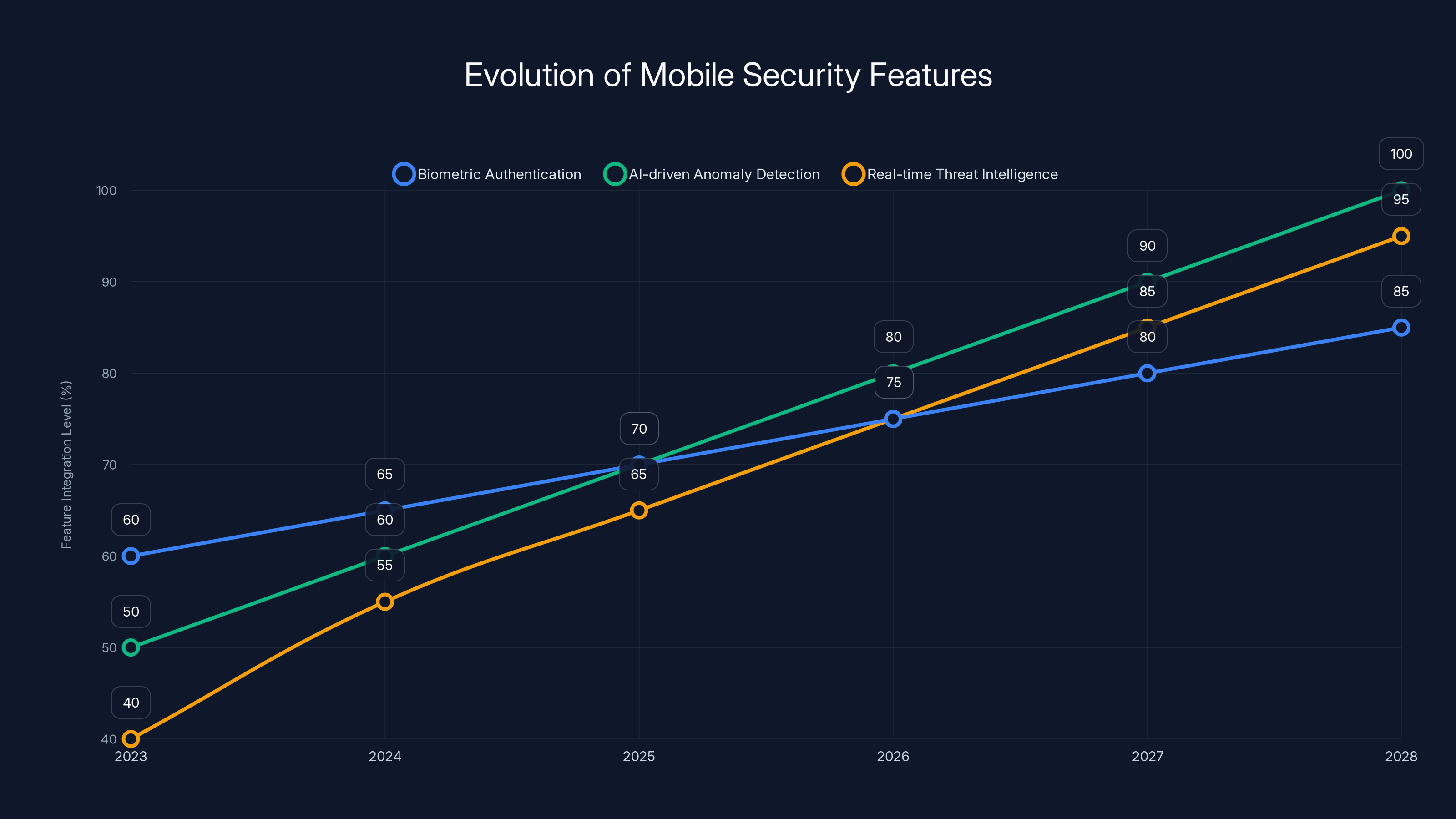 Evolution of Mobile Security Features