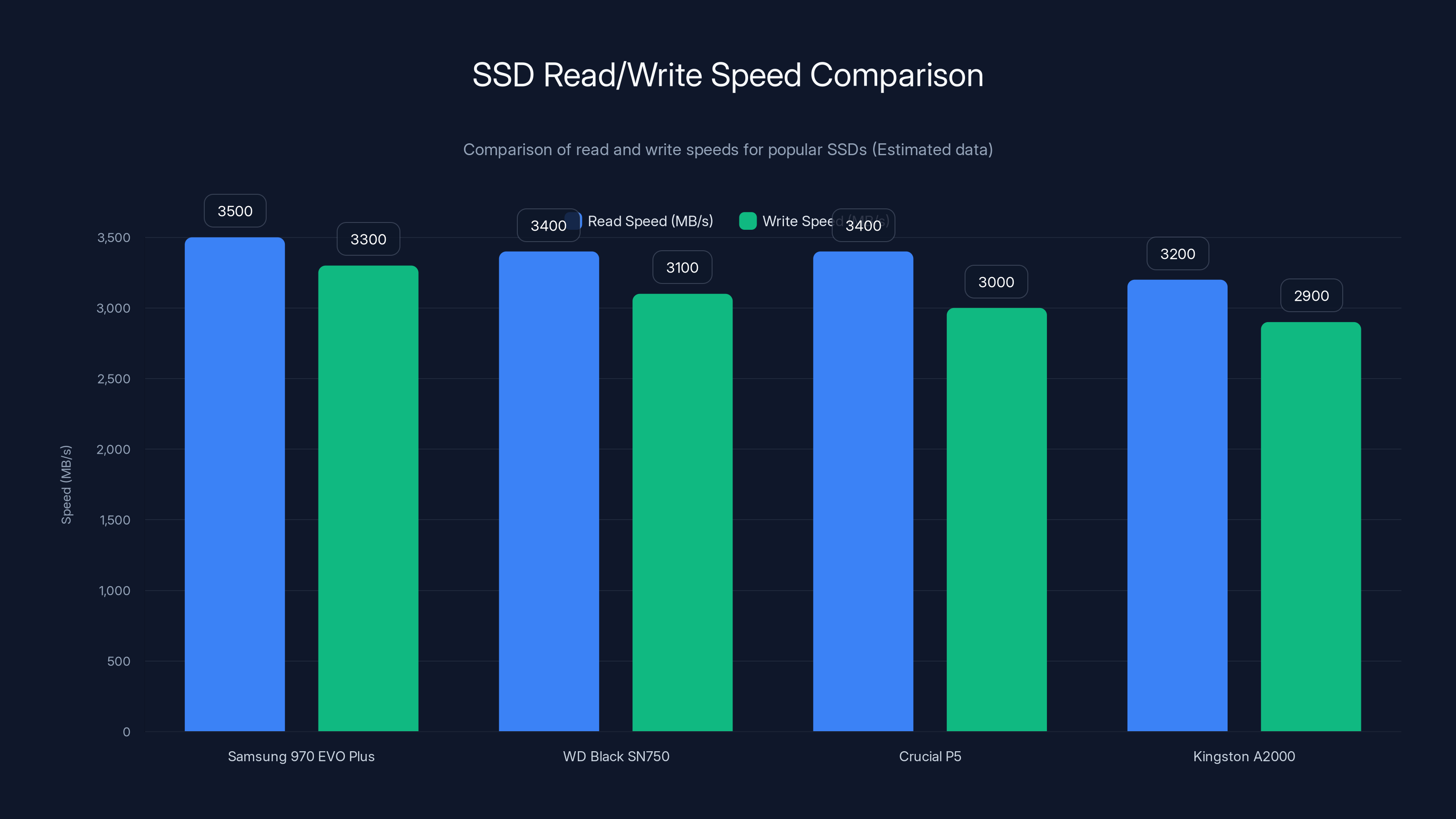 SSD Read/Write Speed Comparison