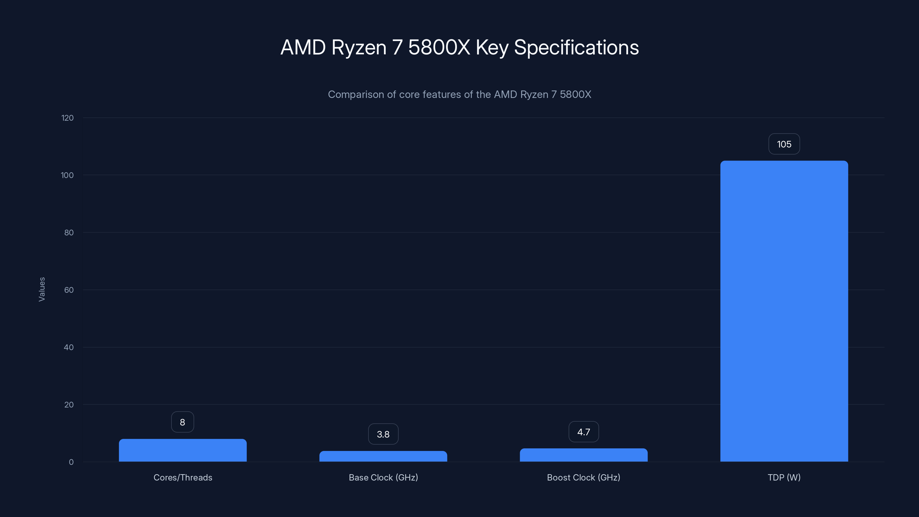 AMD Ryzen 7 5800X Key Specifications