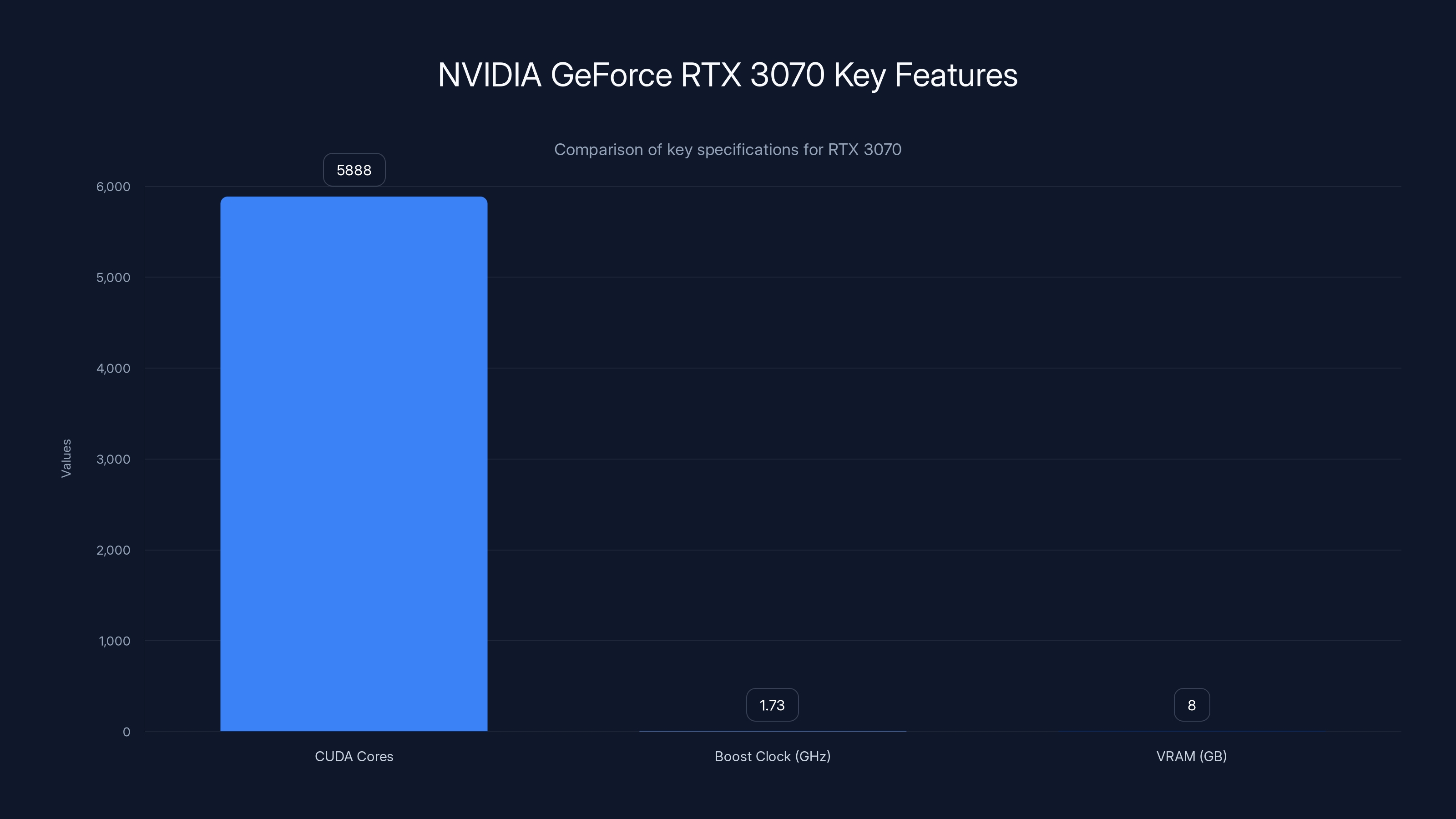 NVIDIA GeForce RTX 3070 Key Features