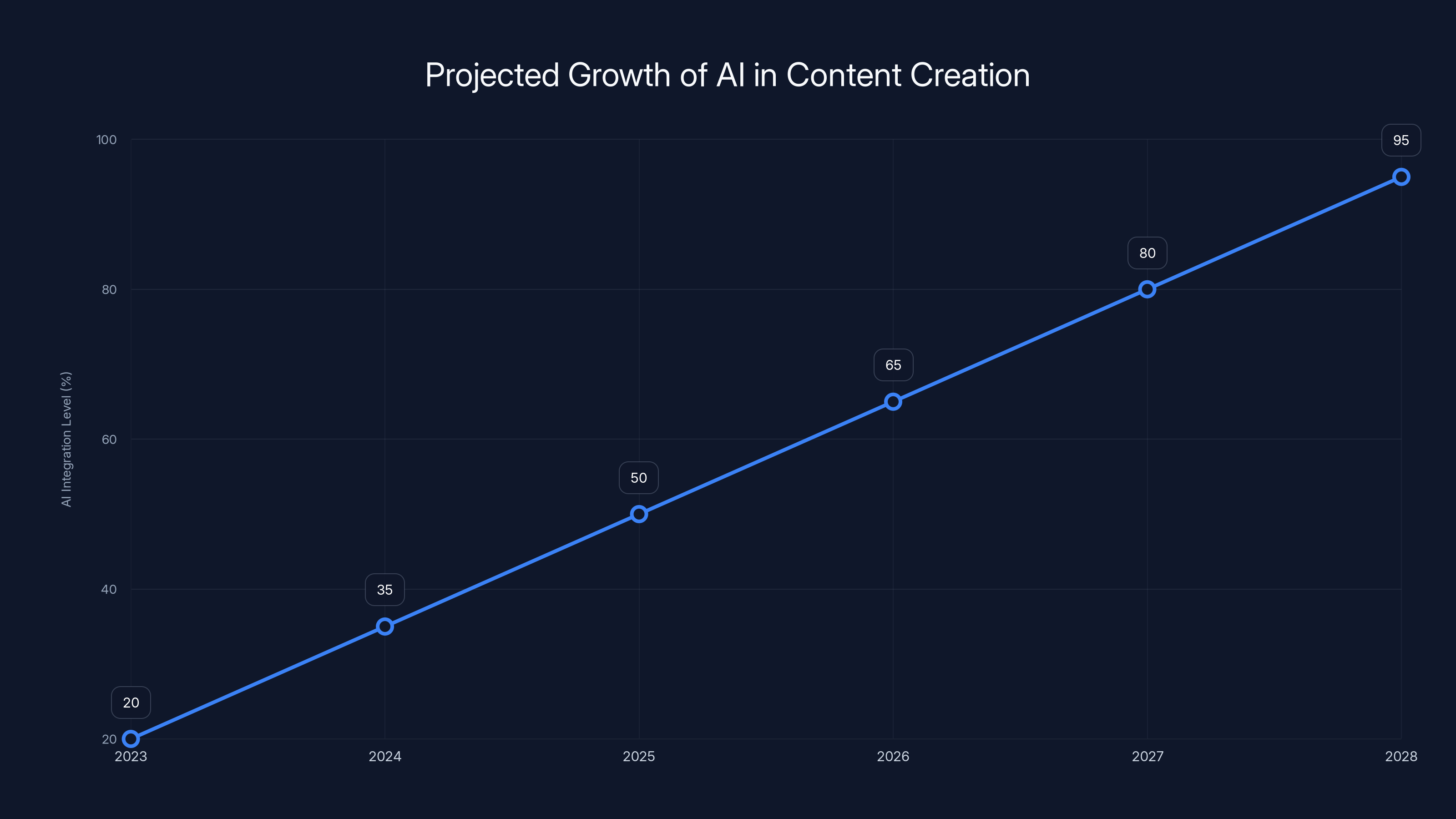 Projected Growth of AI in Content Creation