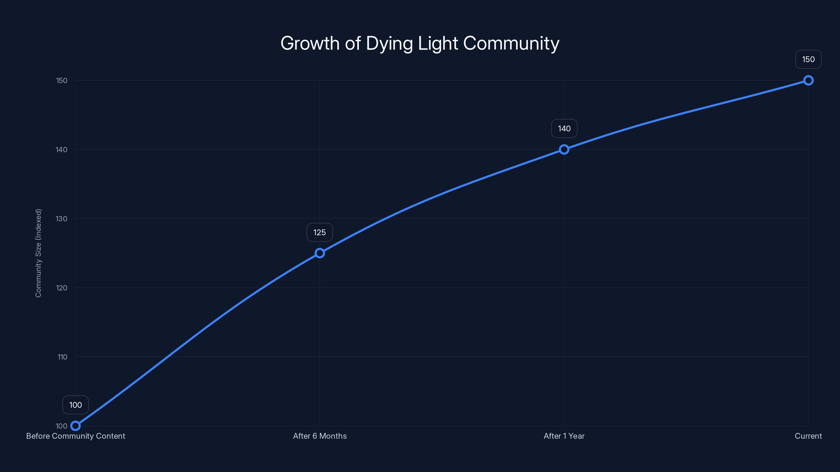Growth of Dying Light Community