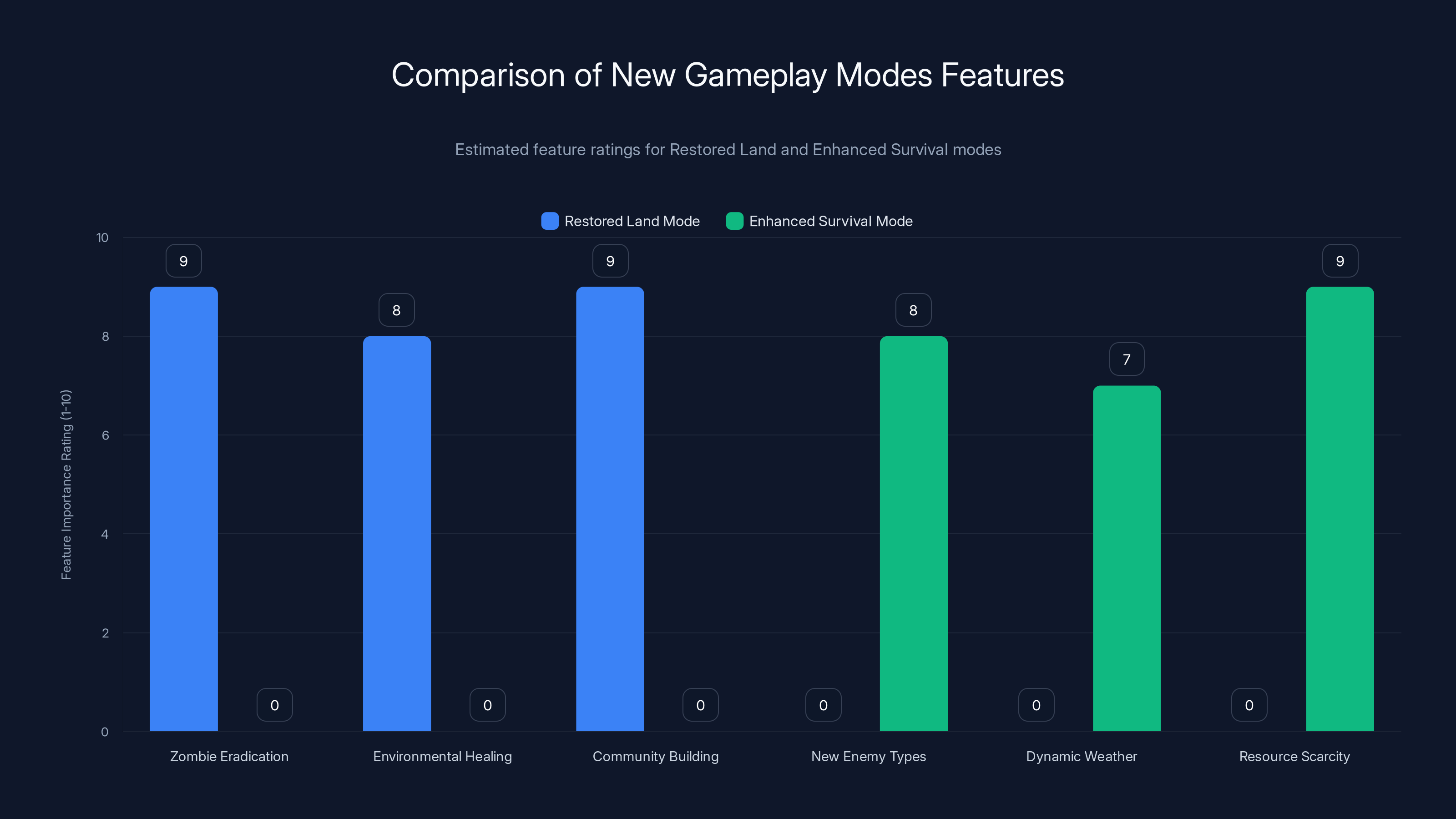 Comparison of New Gameplay Modes Features