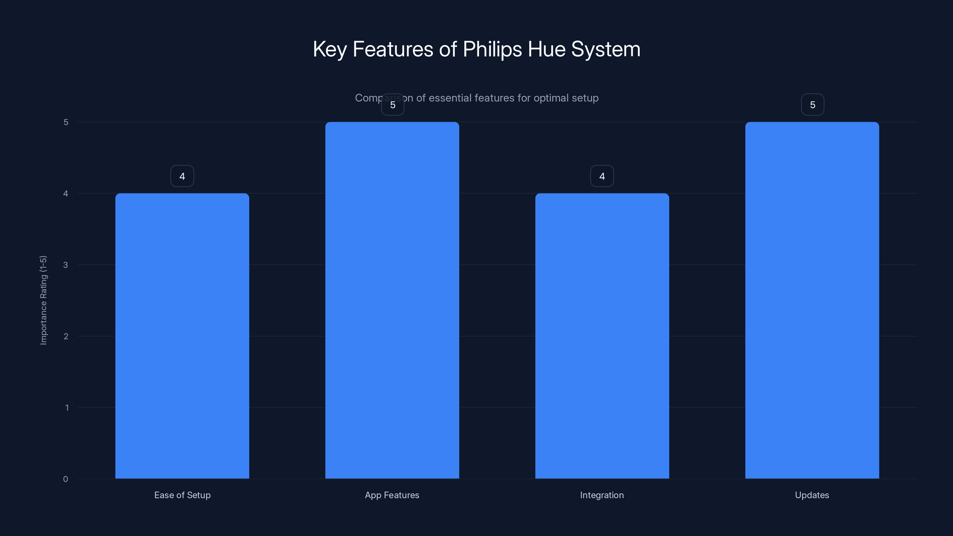Key Features of Philips Hue System