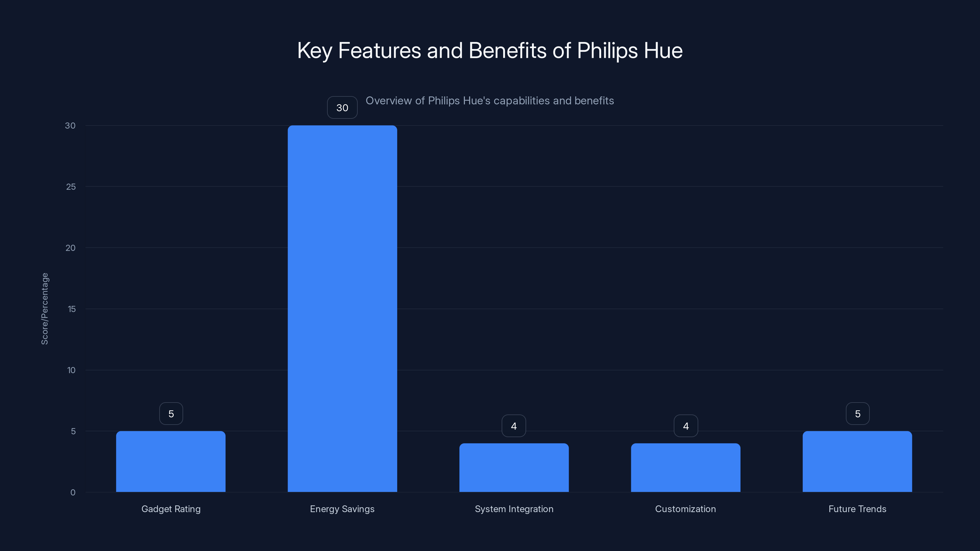 Key Features and Benefits of Philips Hue