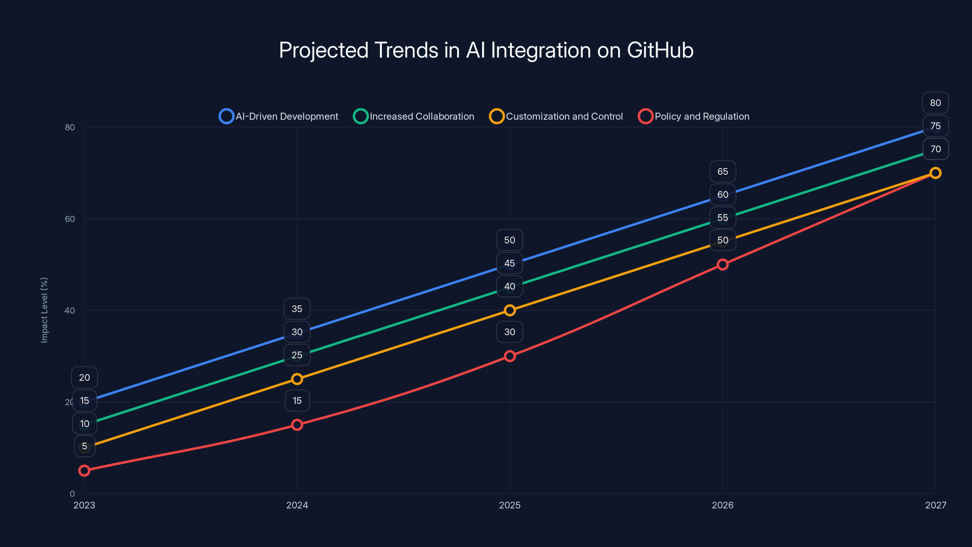Projected Trends in AI Integration on GitHub