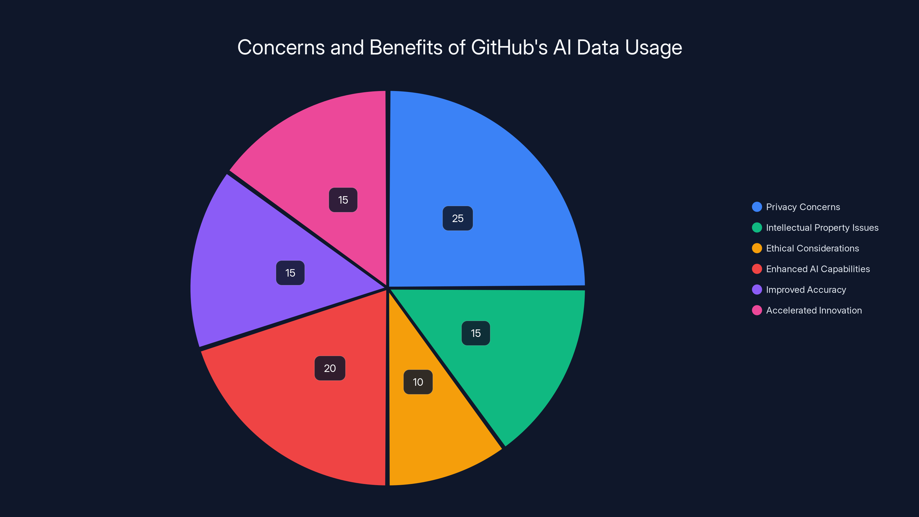 Concerns and Benefits of GitHub's AI Data Usage