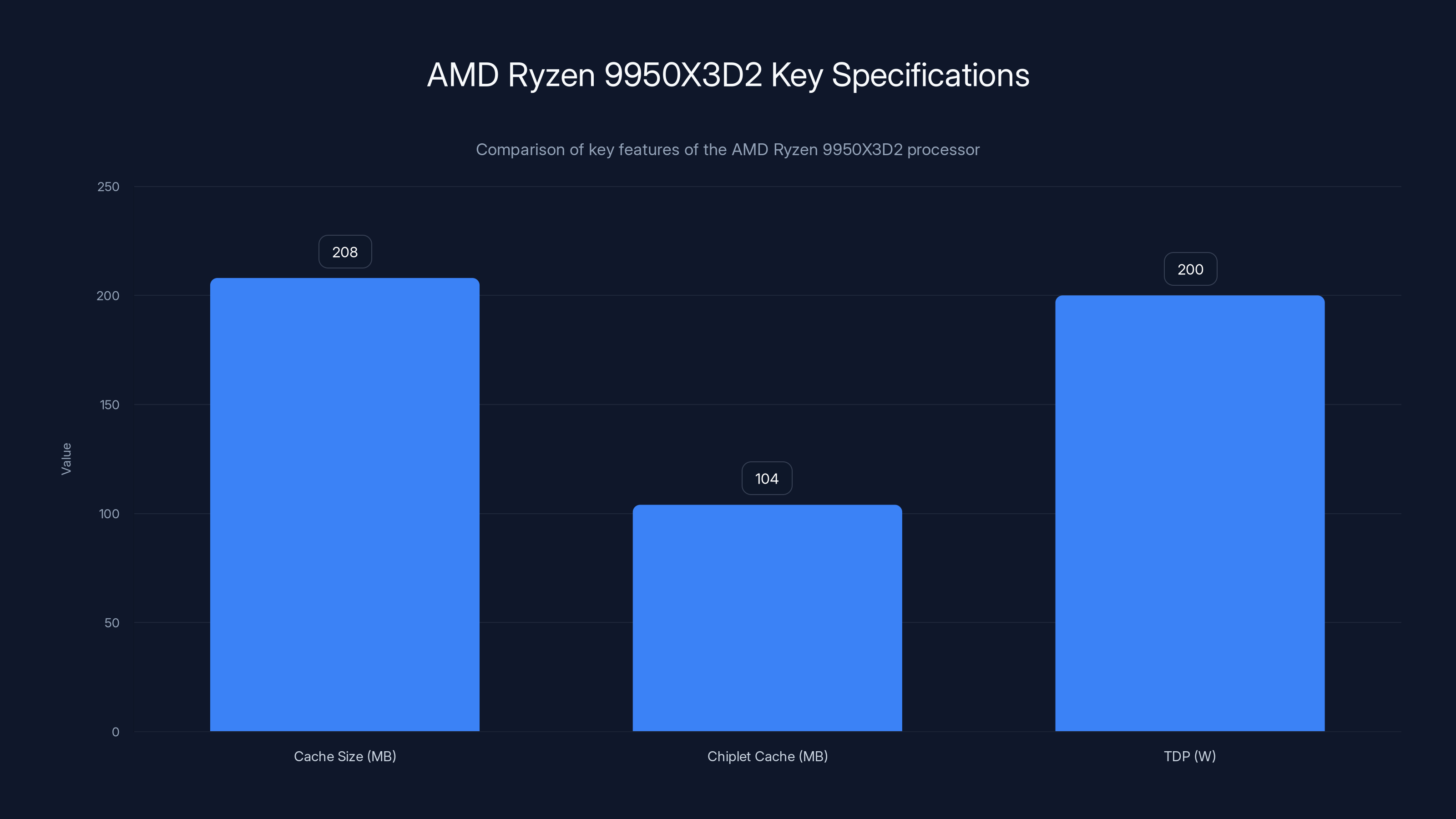 AMD Ryzen 9950X3D2 Key Specifications