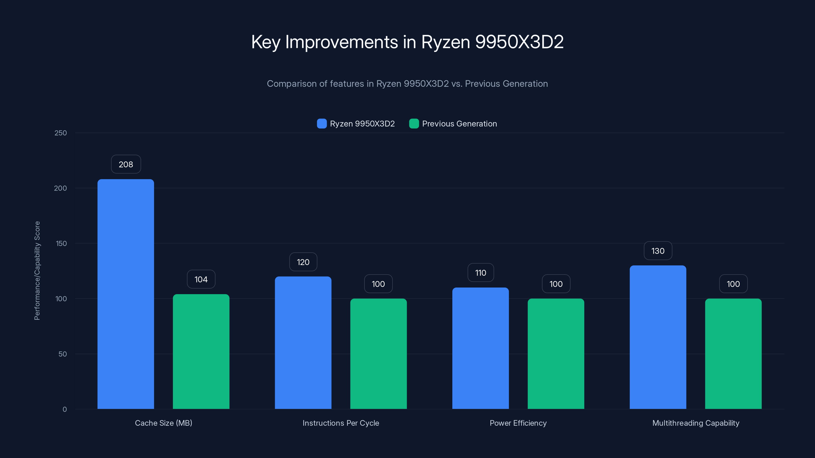 Key Improvements in Ryzen 9950X3D2
