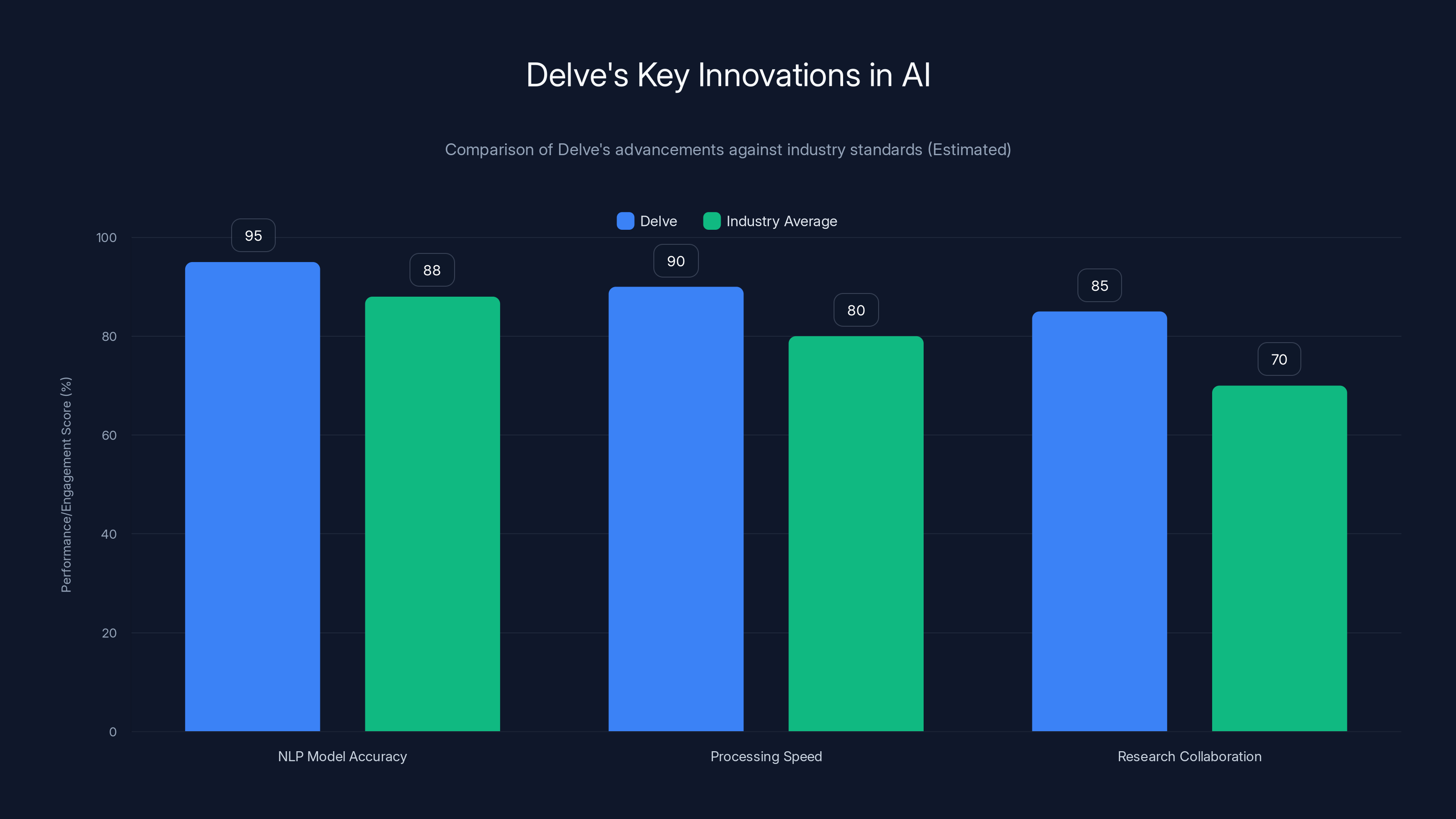Delve's Key Innovations in AI