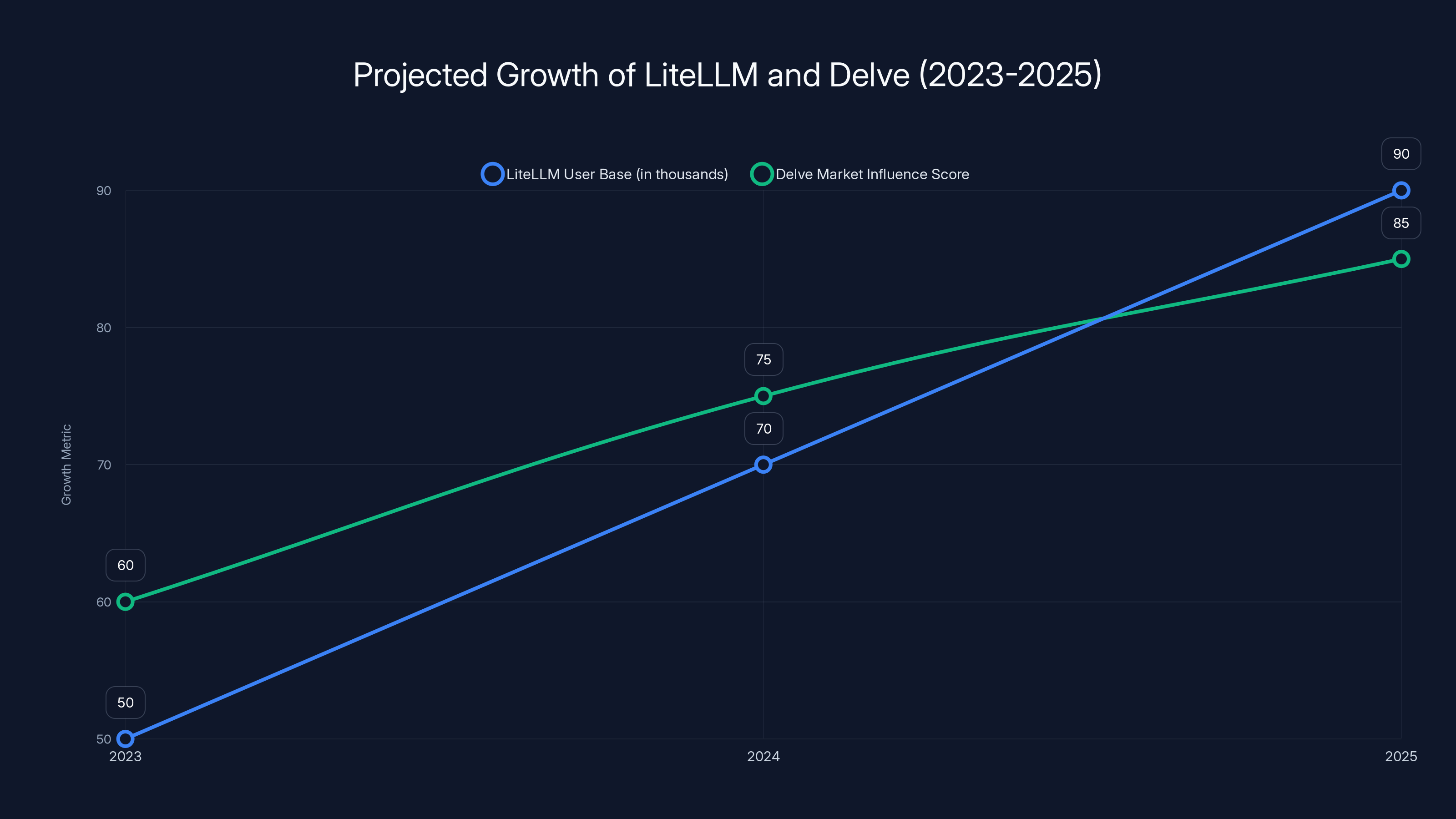 Projected Growth of LiteLLM and Delve (2023-2025)