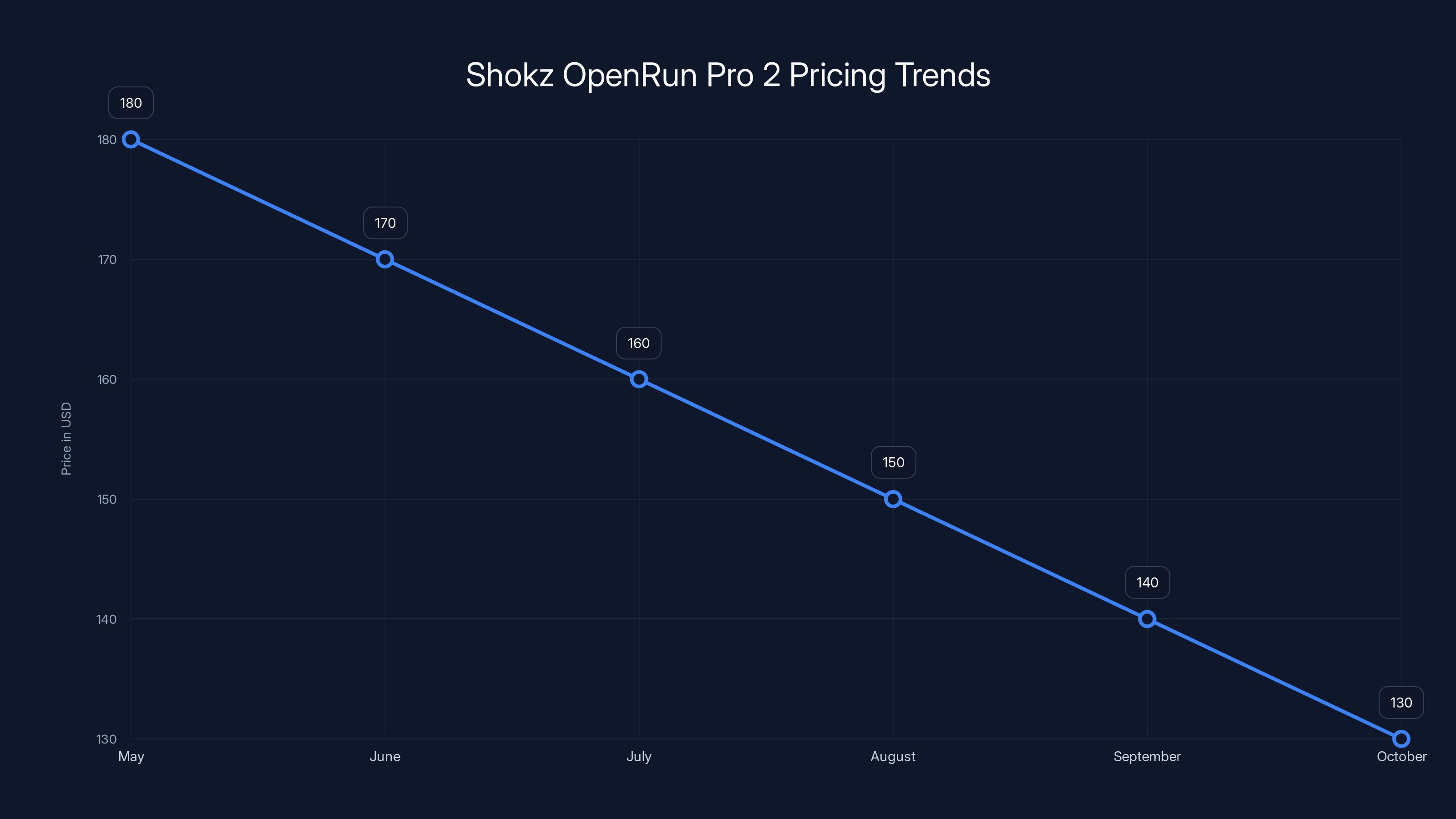 Shokz OpenRun Pro 2 Pricing Trends