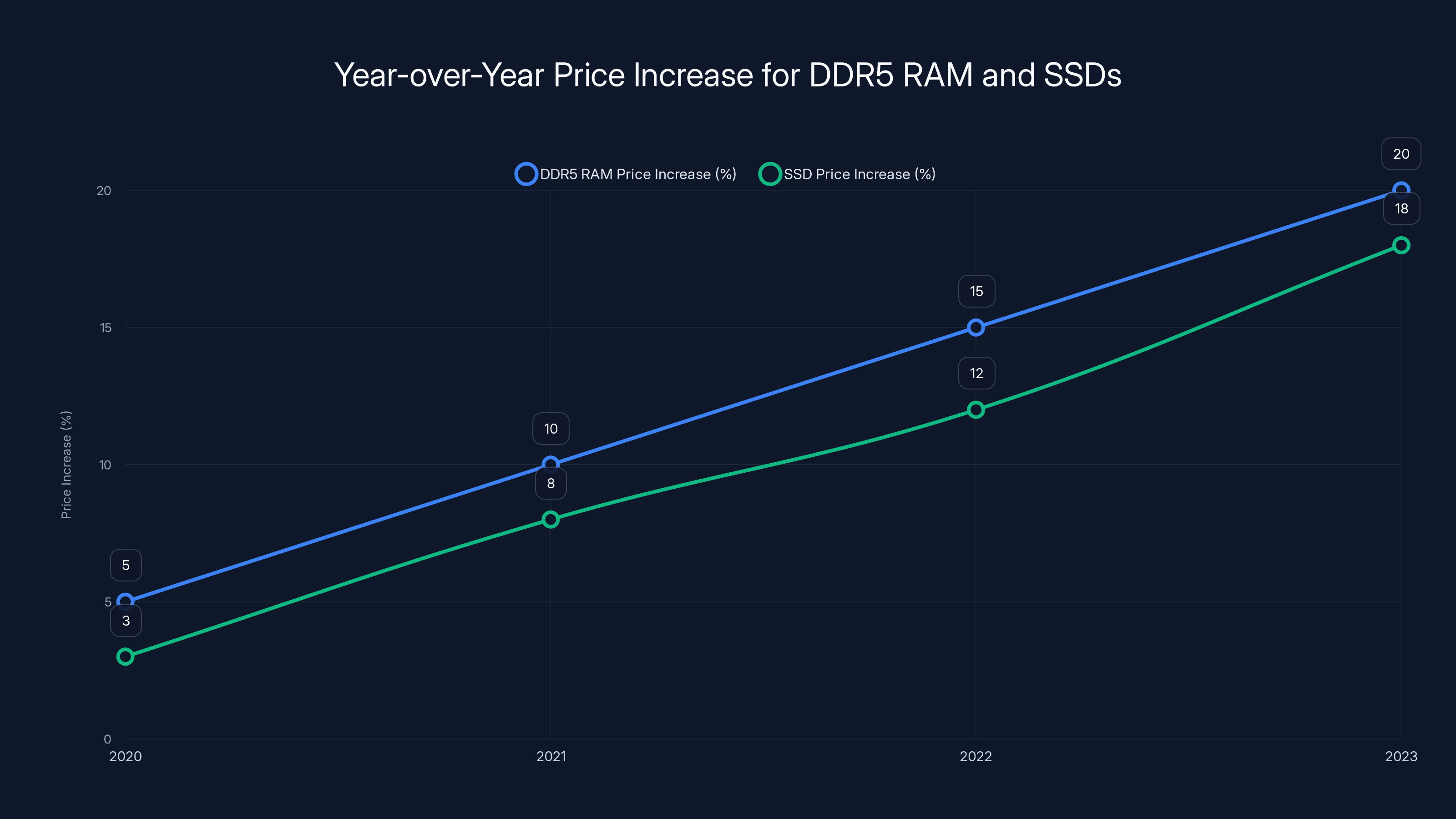 Year-over-Year Price Increase for DDR5 RAM and SSDs