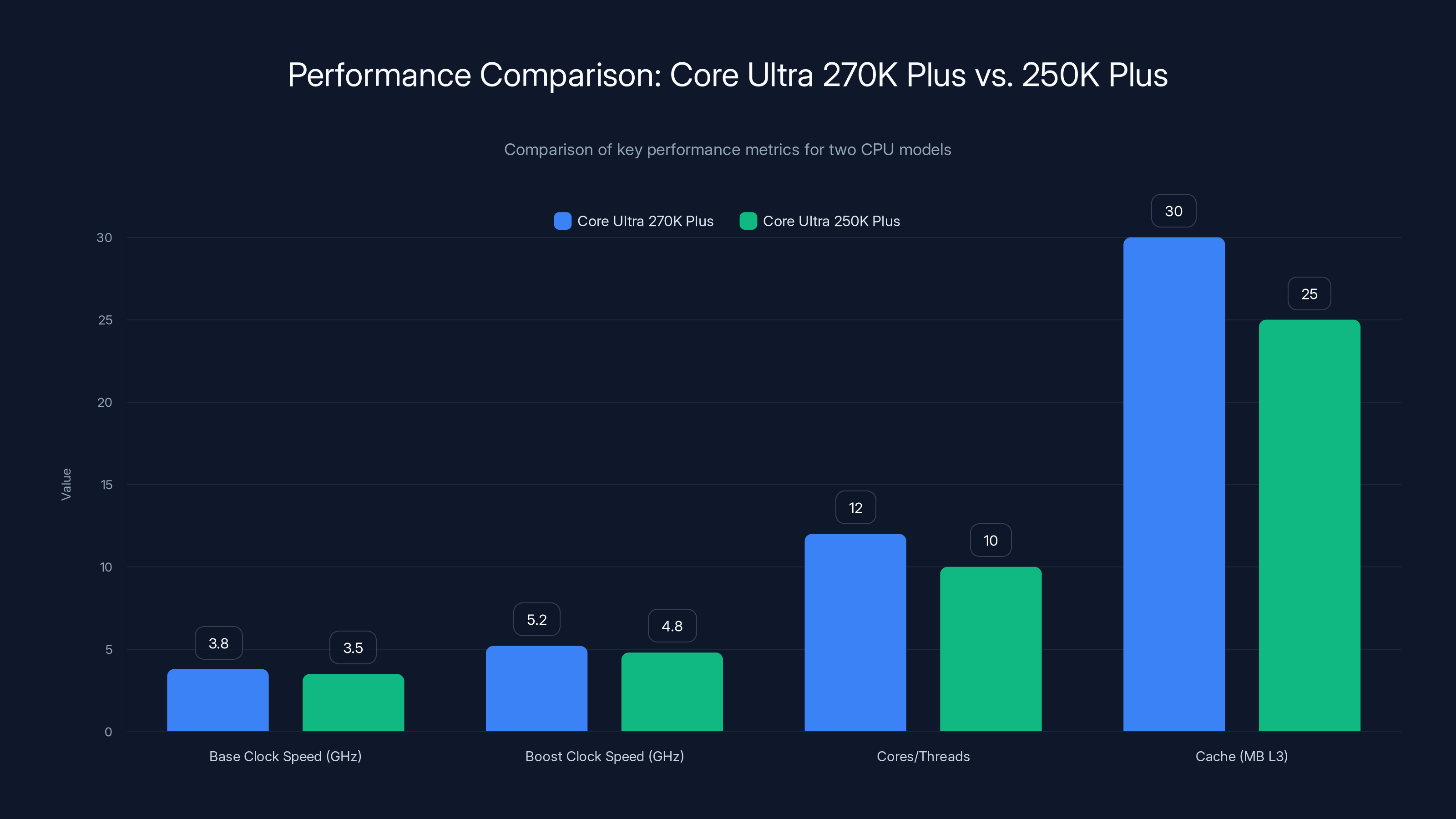 Performance Comparison: Core Ultra 270K Plus vs. 250K Plus