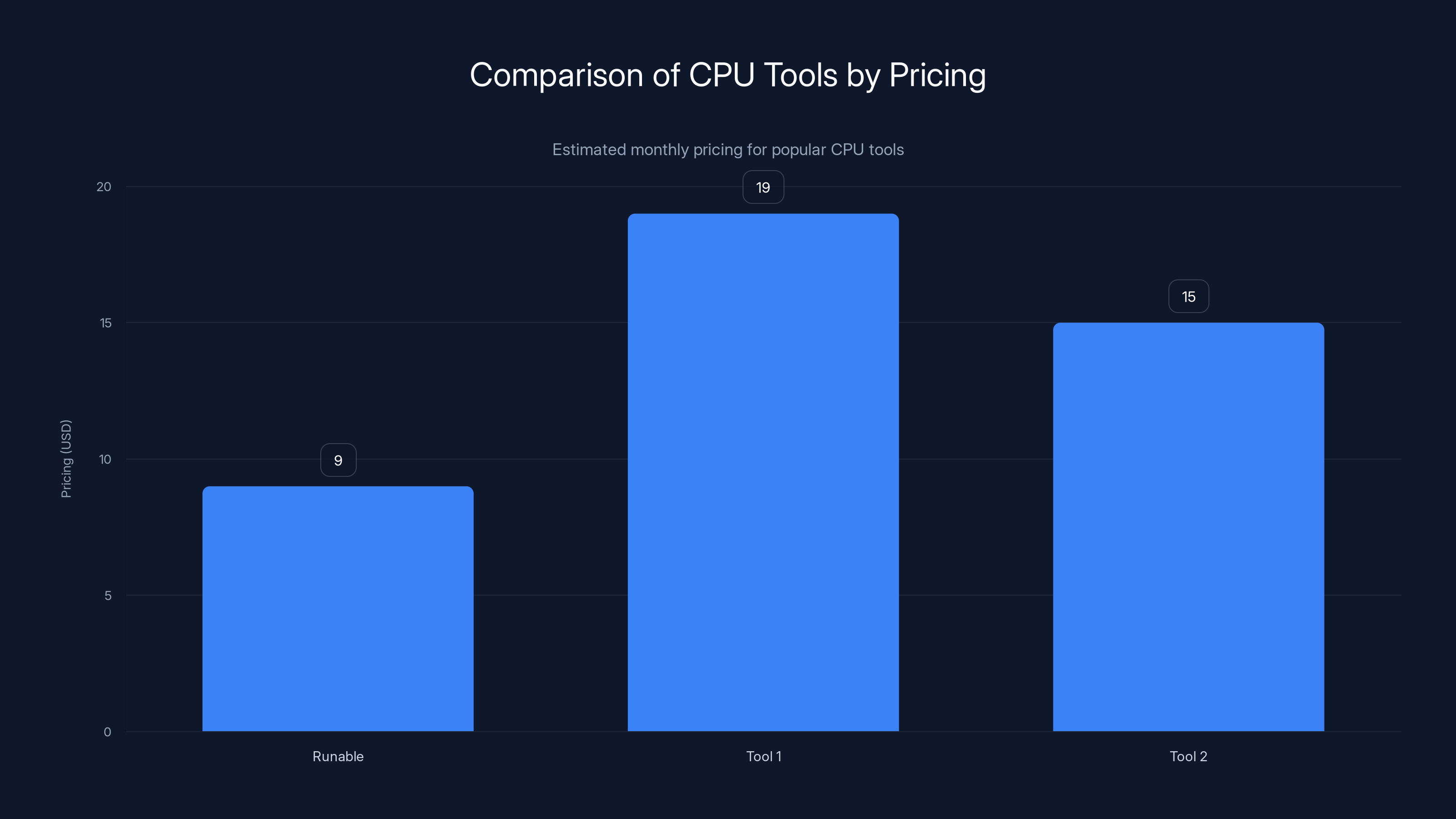 Comparison of CPU Tools by Pricing