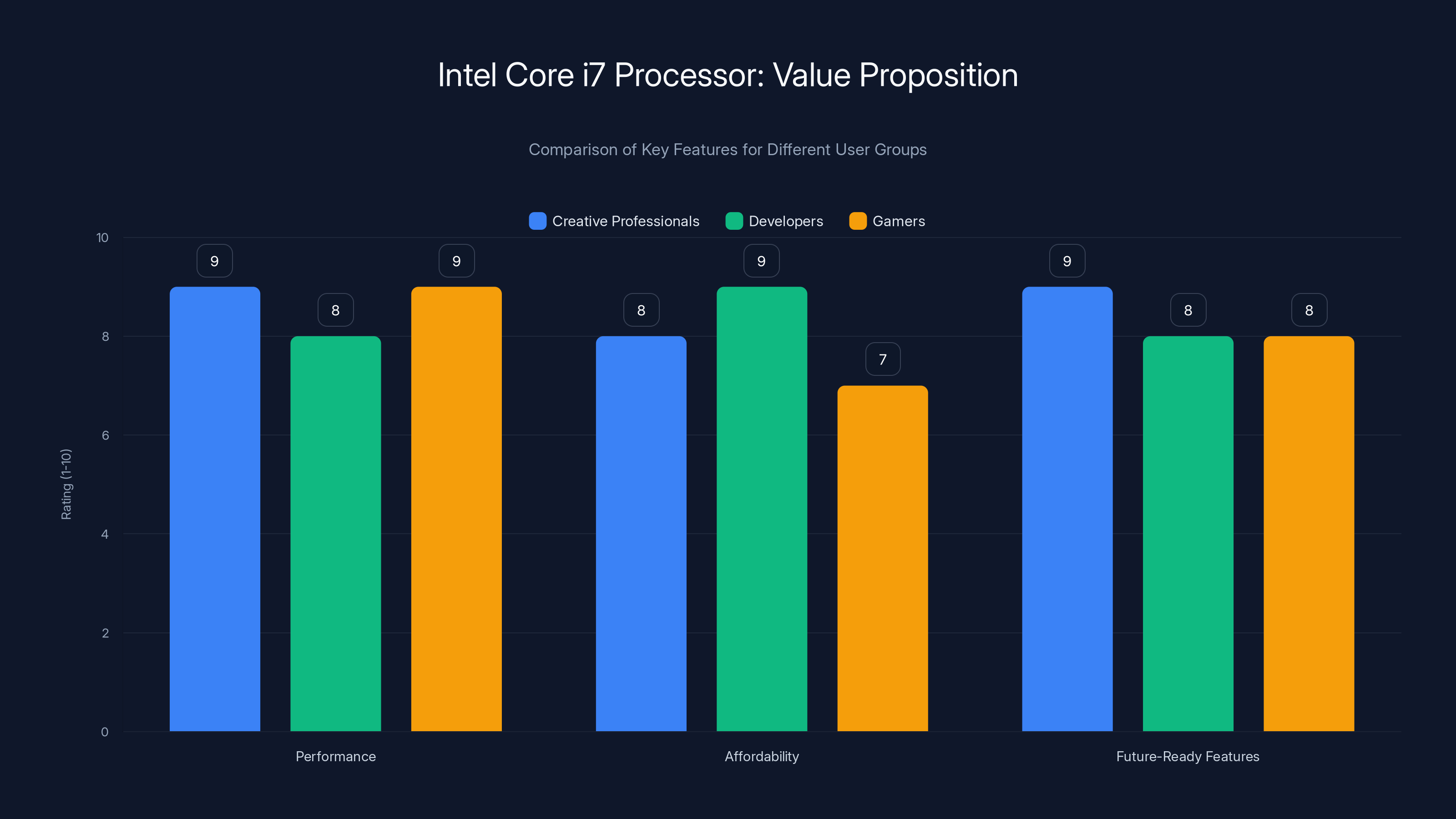 Intel Core i7 Processor: Value Proposition