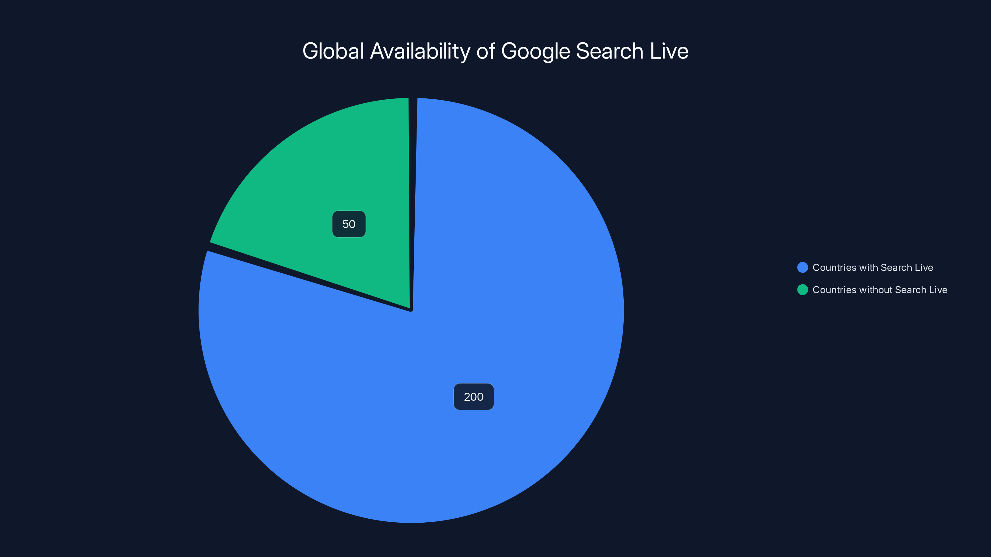 Global Availability of Google Search Live