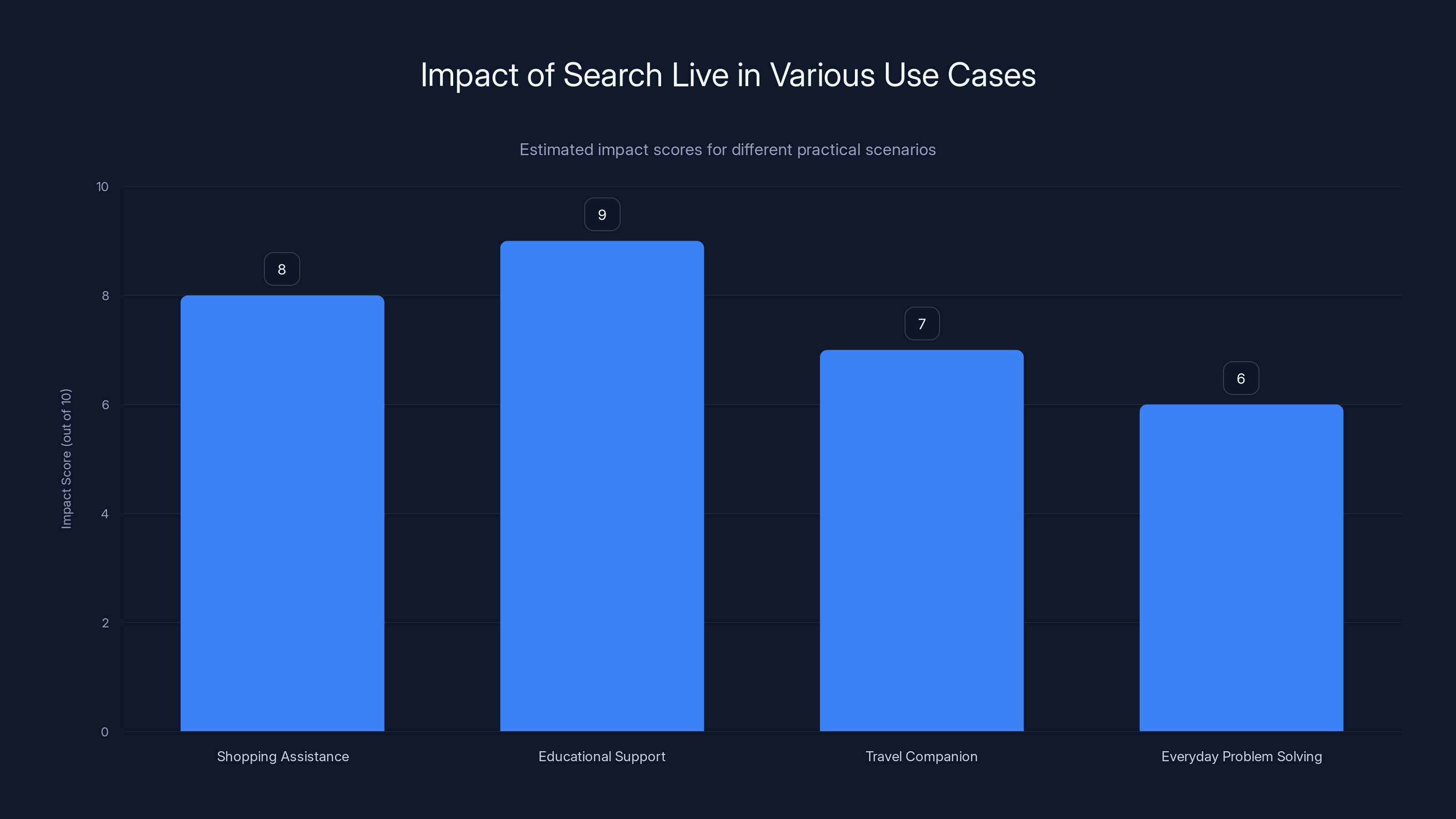 Impact of Search Live in Various Use Cases