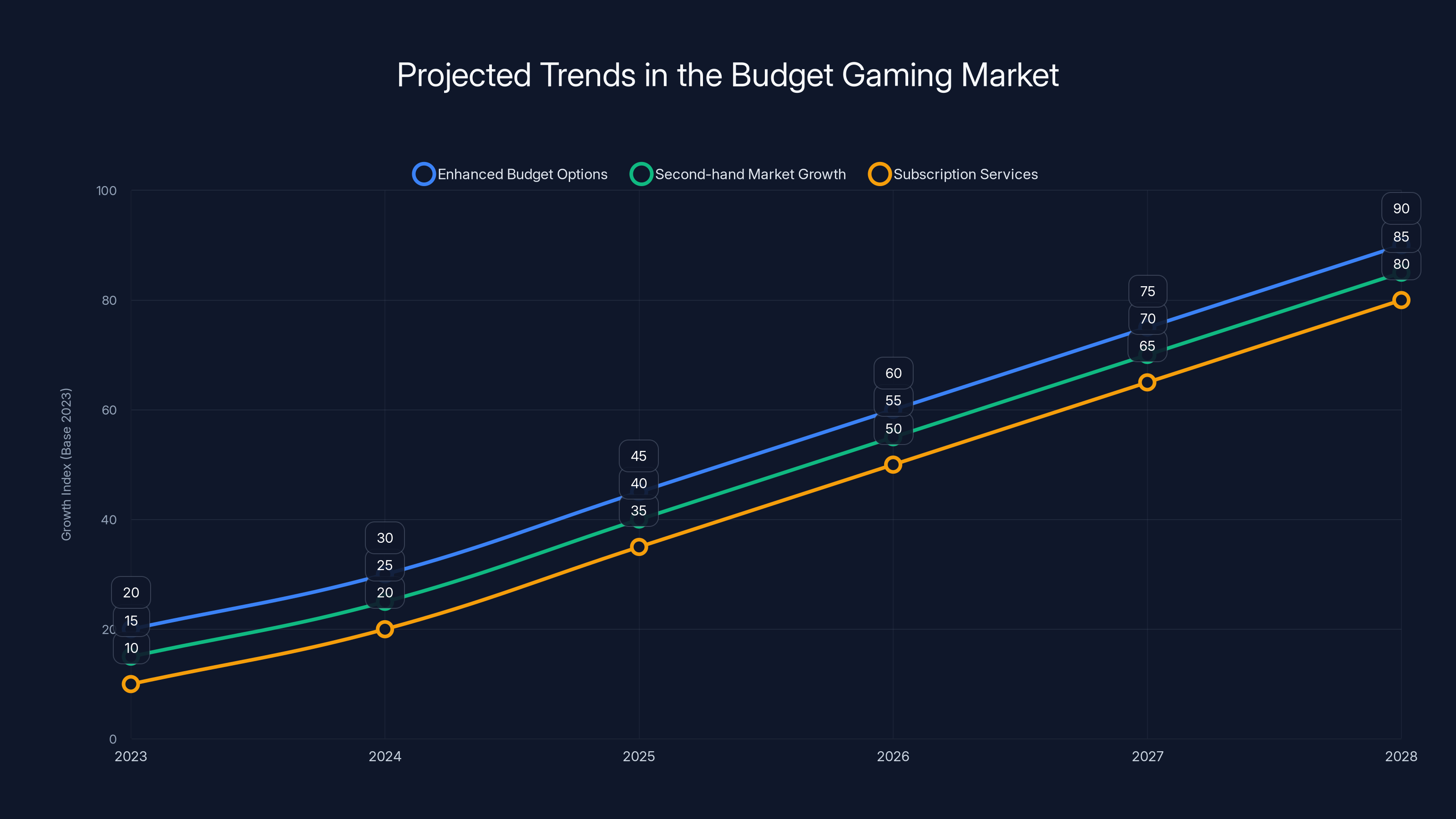Projected Trends in the Budget Gaming Market