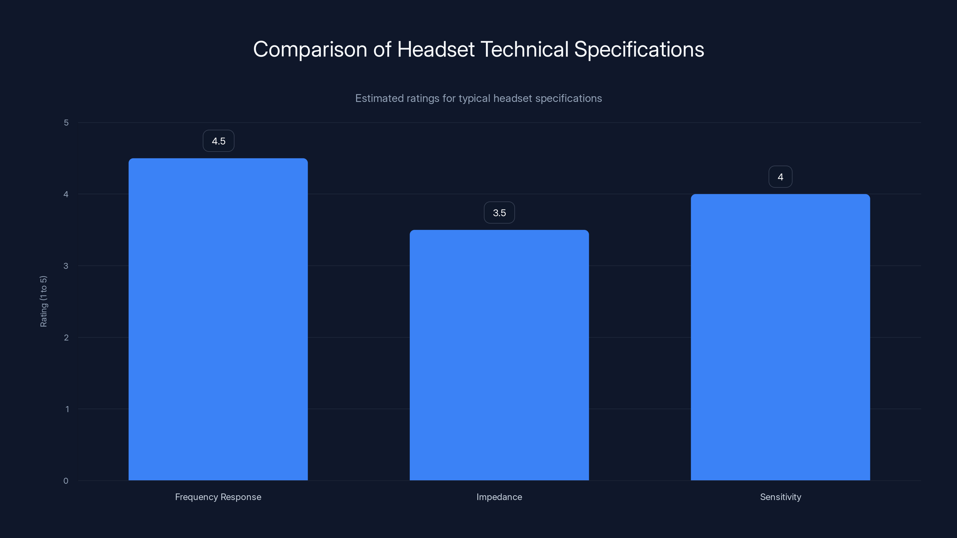 Comparison of Headset Technical Specifications