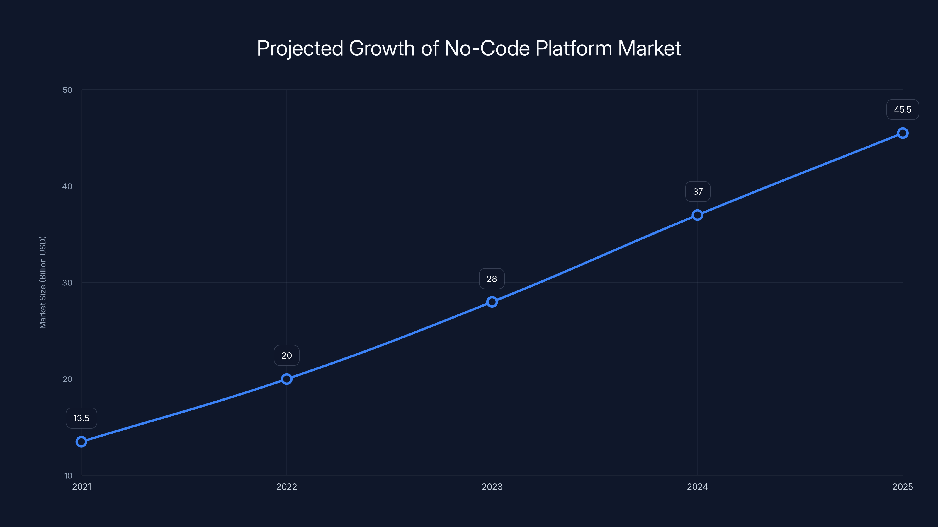 Projected Growth of No-Code Platform Market