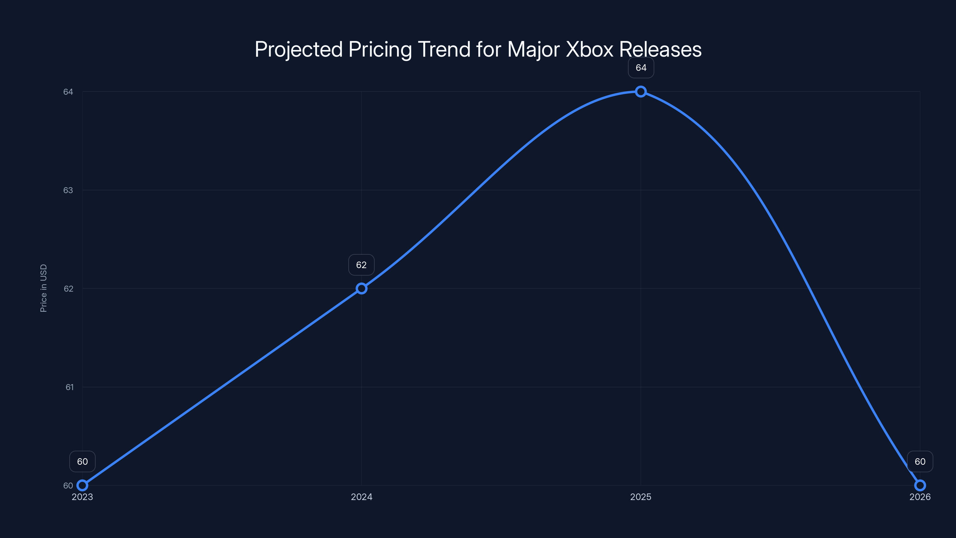 Projected Pricing Trend for Major Xbox Releases