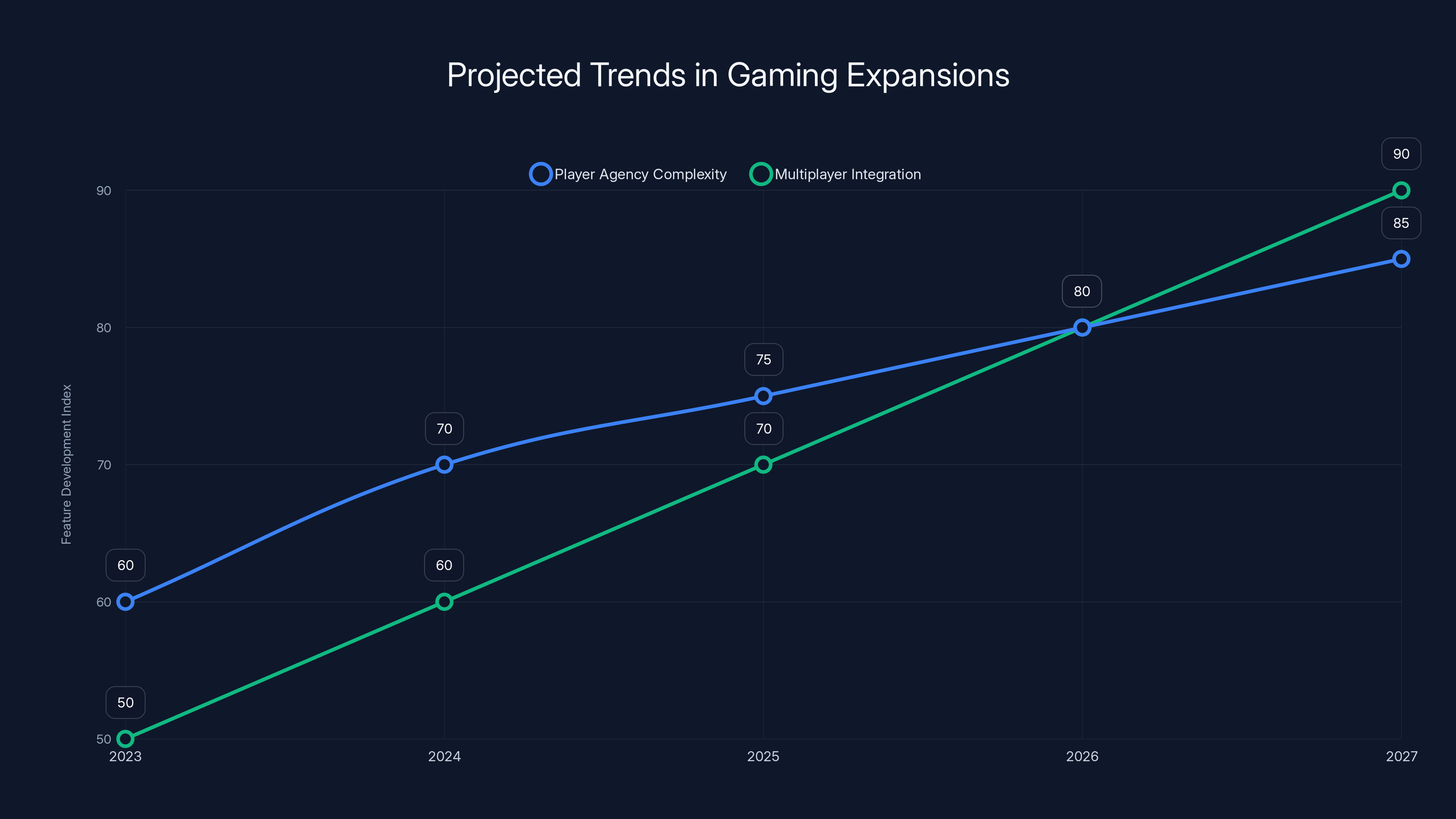Projected Trends in Gaming Expansions