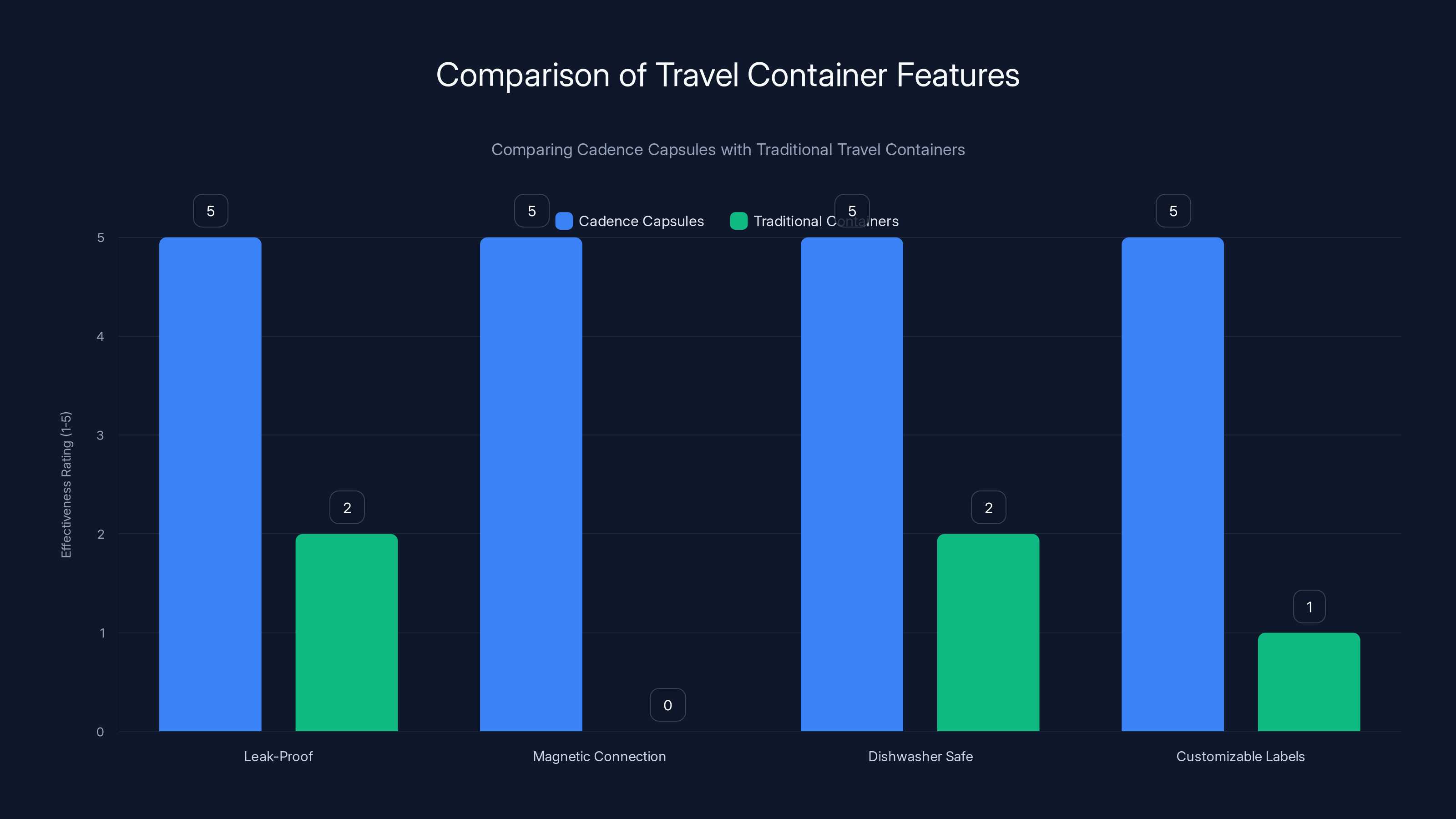 Comparison of Travel Container Features