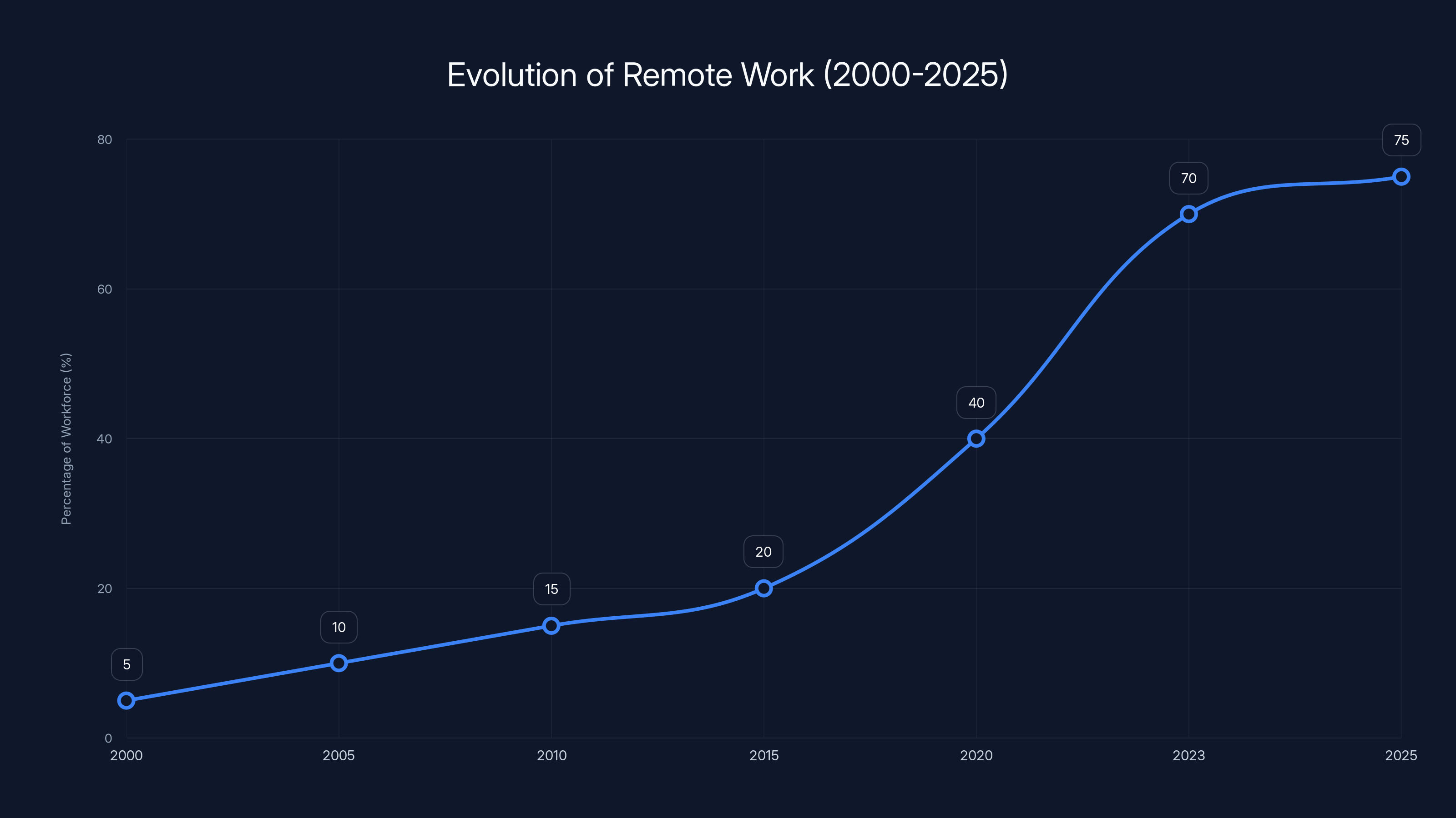 Evolution of Remote Work (2000-2025)