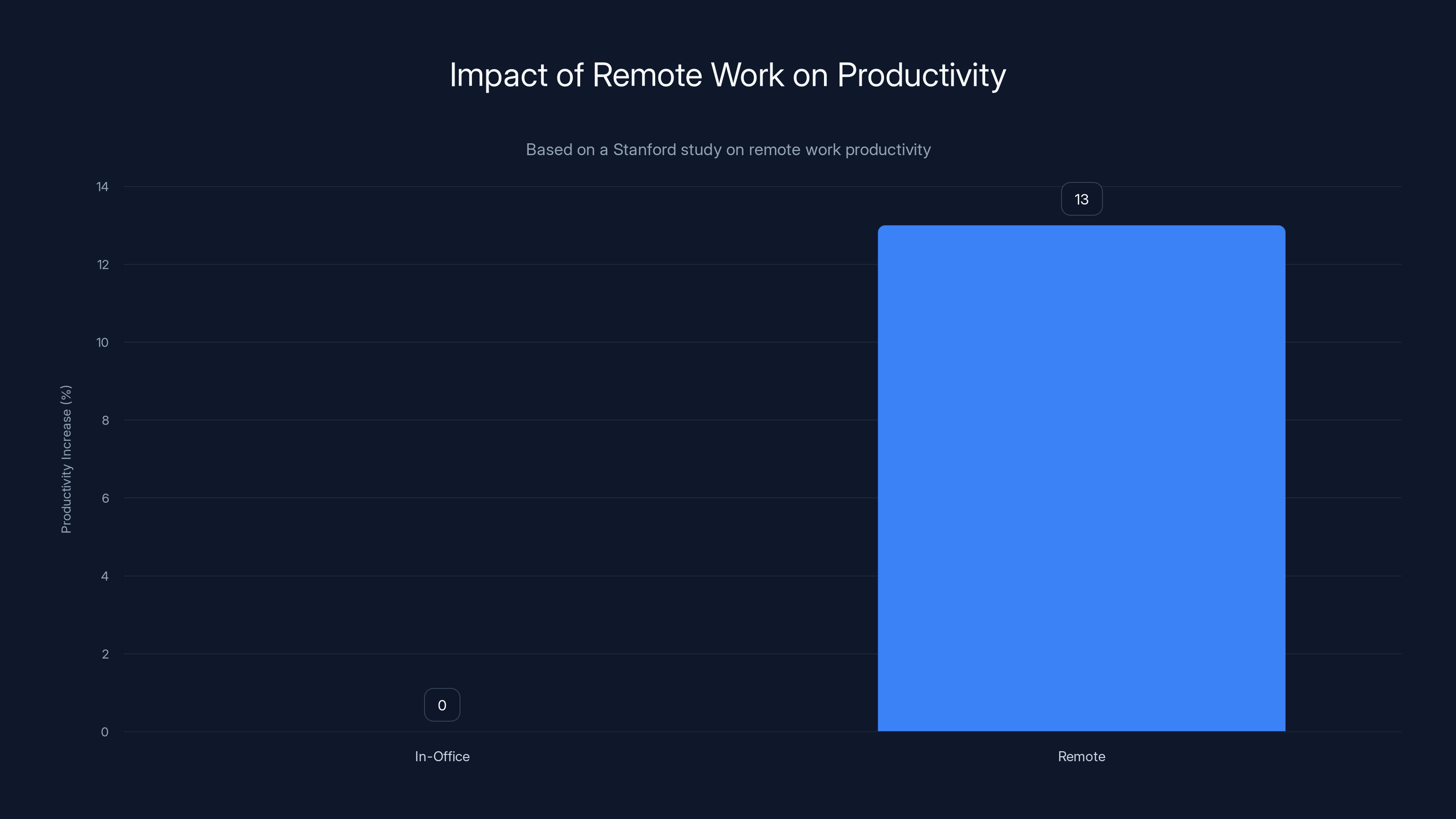 Impact of Remote Work on Productivity