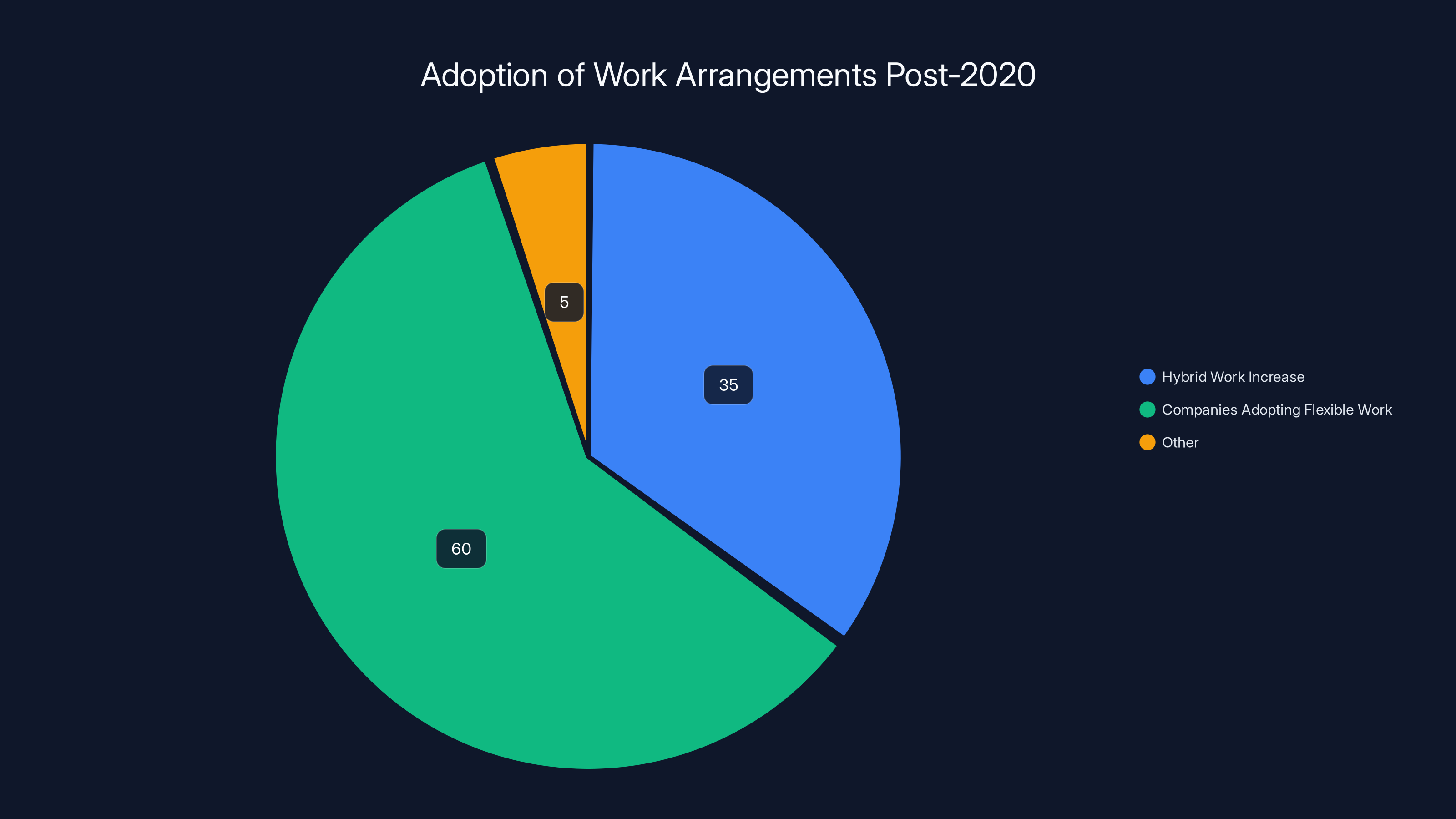 Adoption of Work Arrangements Post-2020