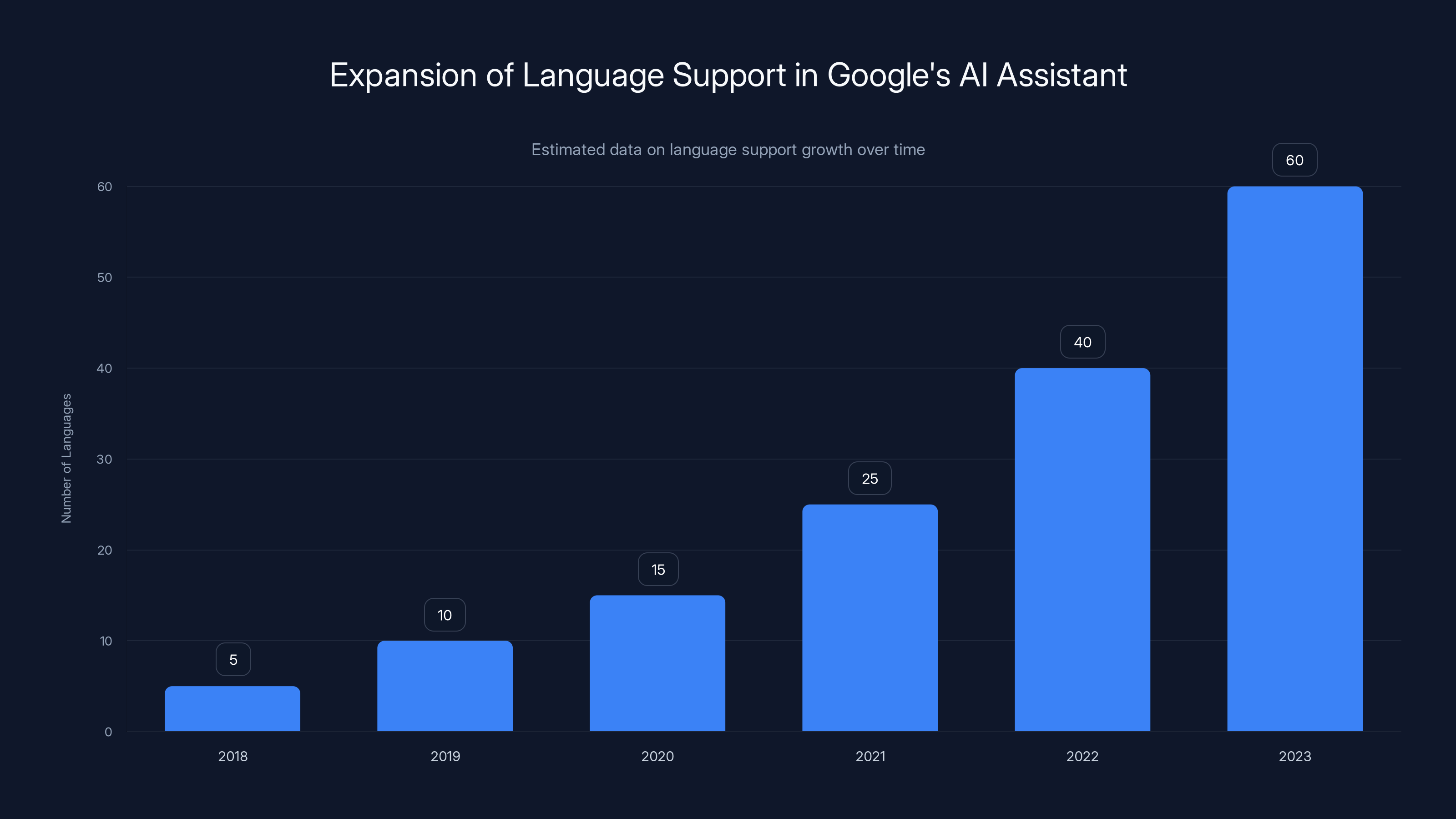 Expansion of Language Support in Google's AI Assistant