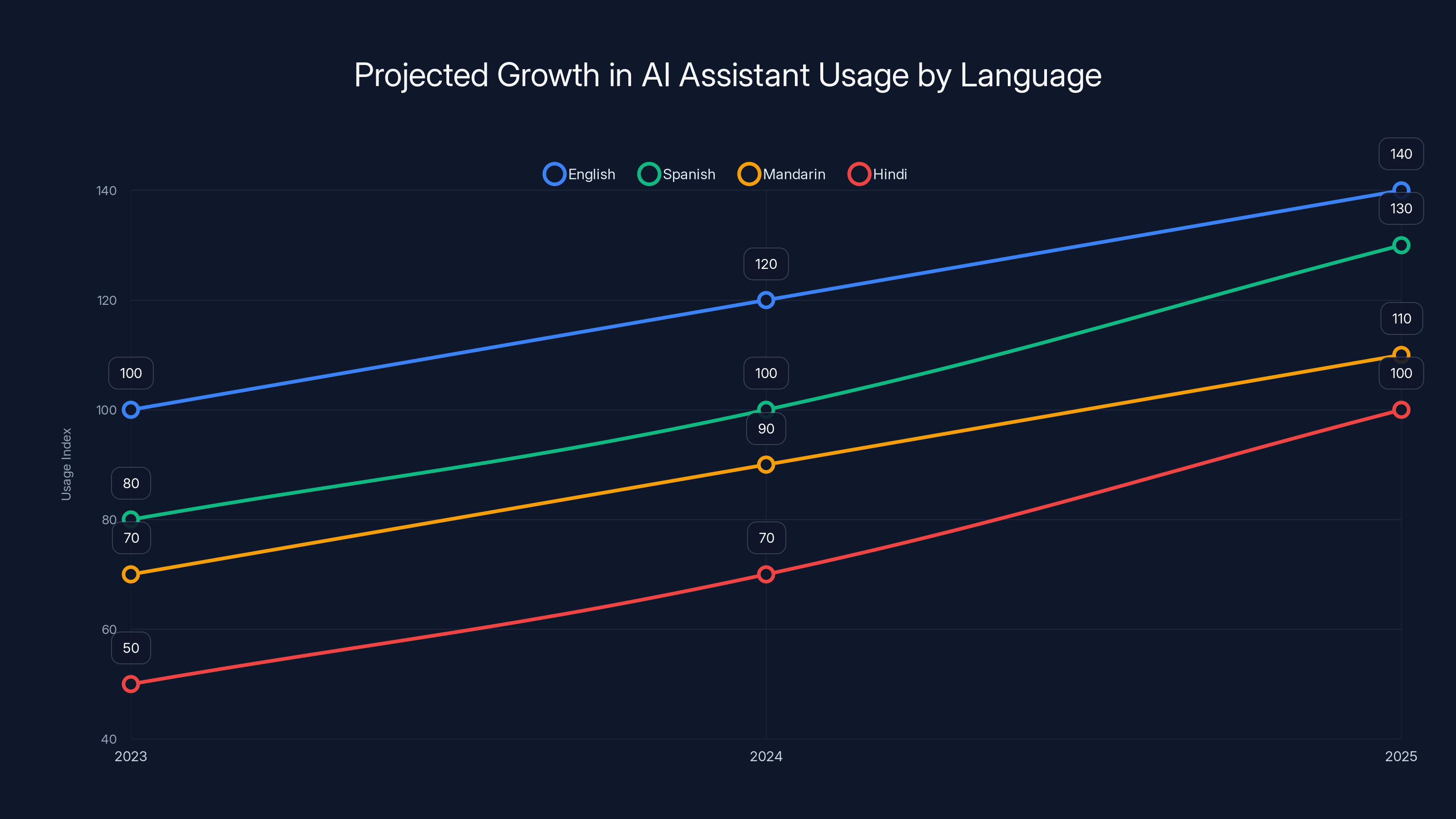 Projected Growth in AI Assistant Usage by Language