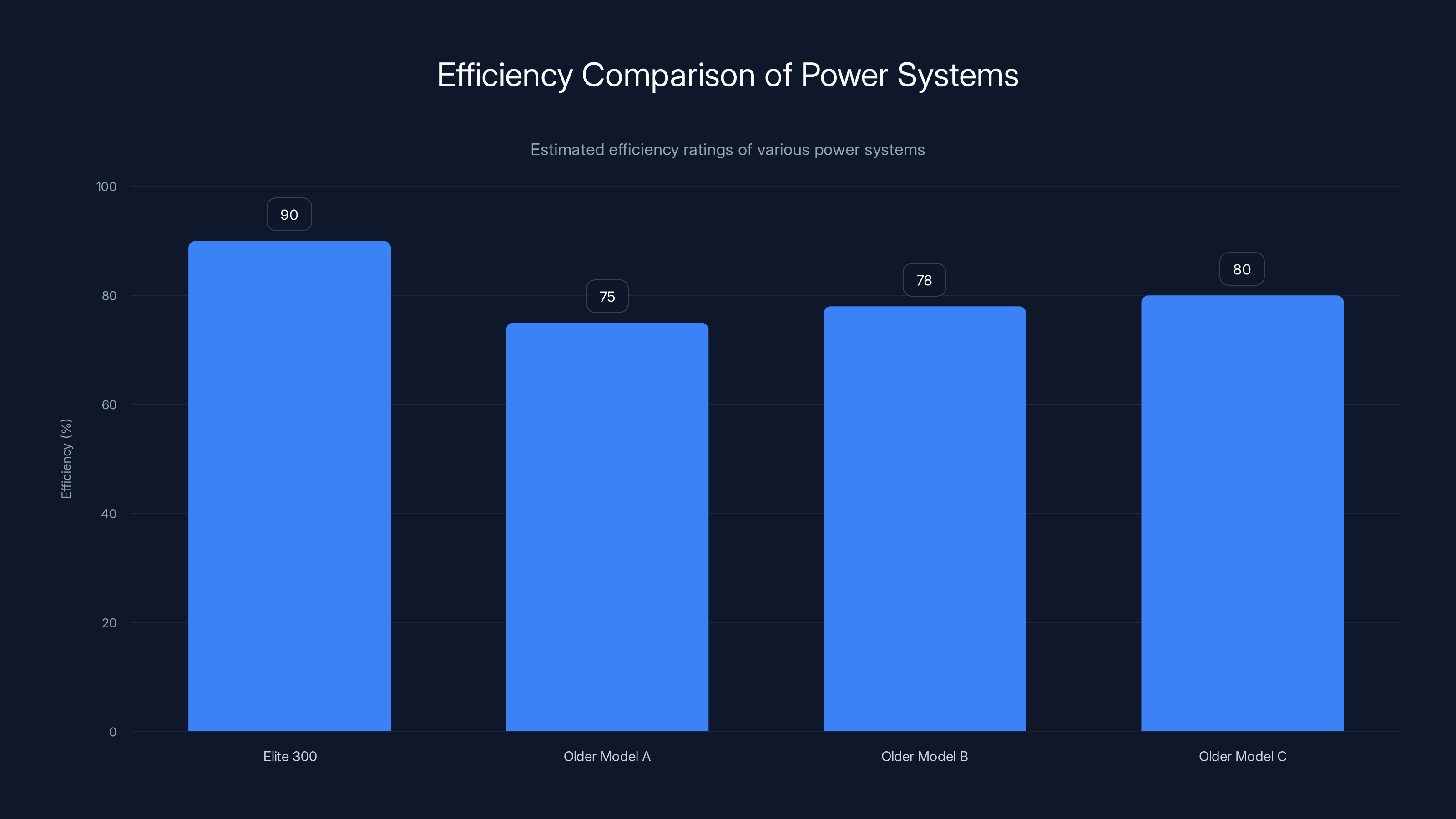 Efficiency Comparison of Power Systems