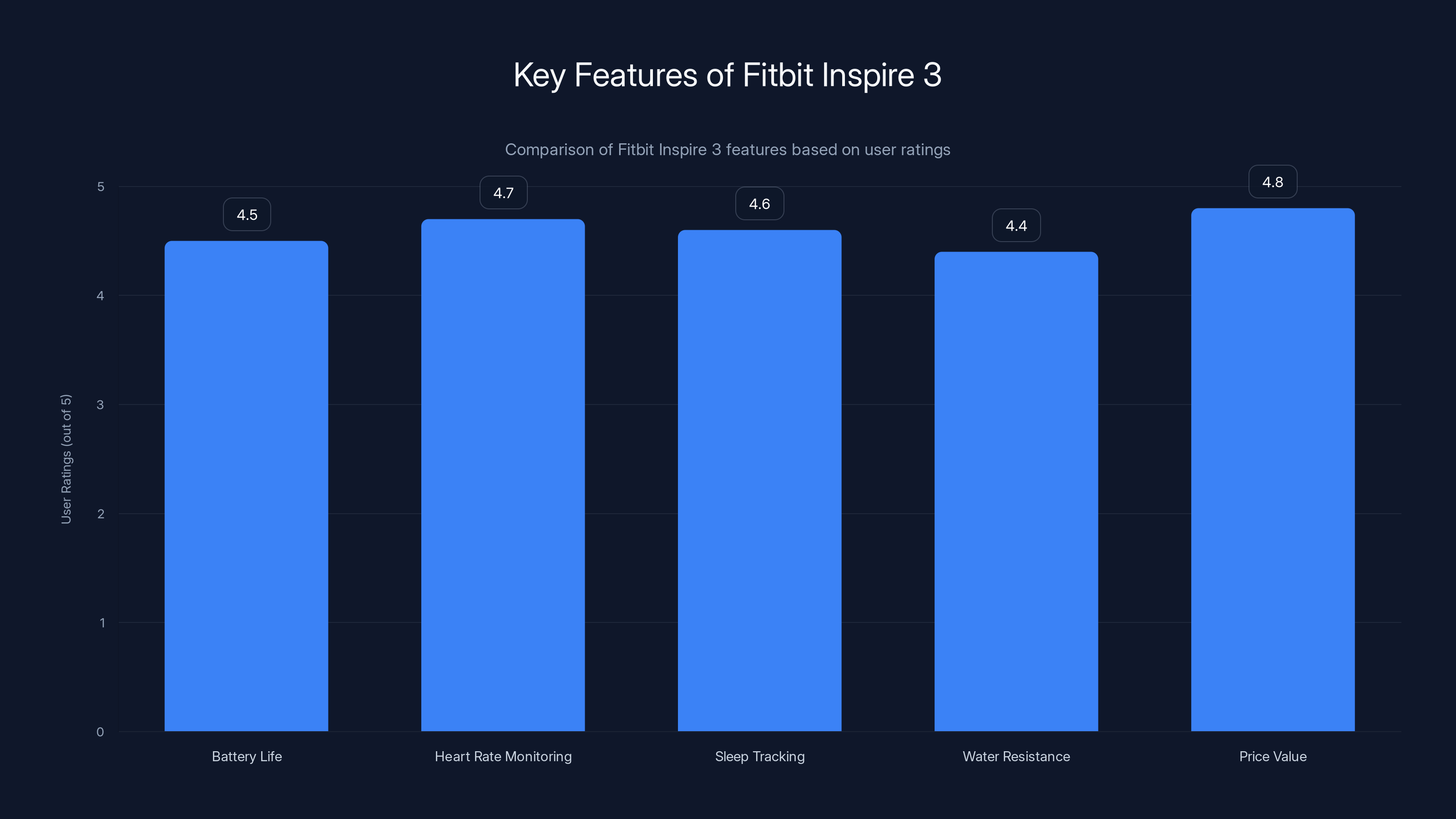 Key Features of Fitbit Inspire 3