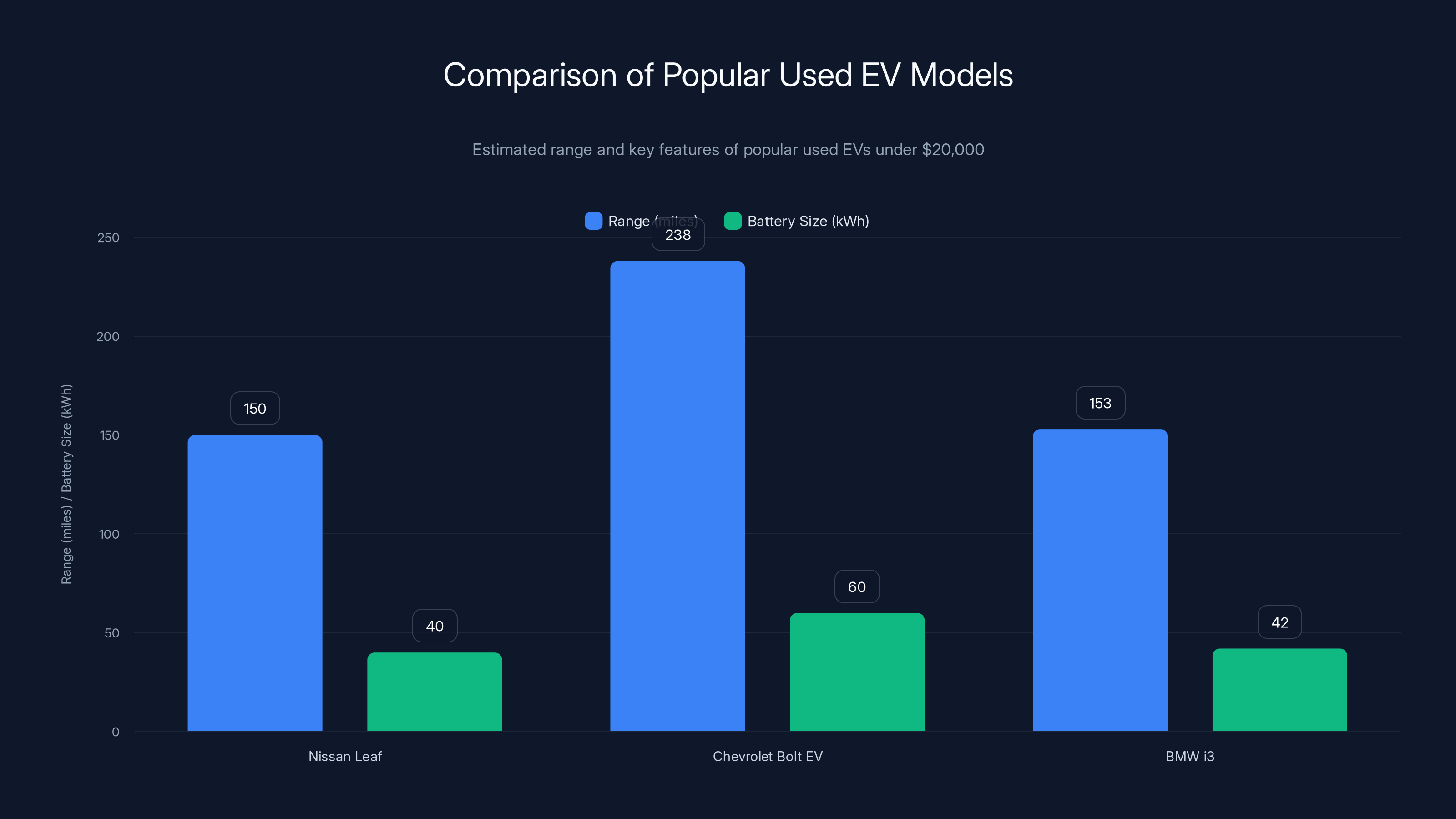 Comparison of Popular Used EV Models