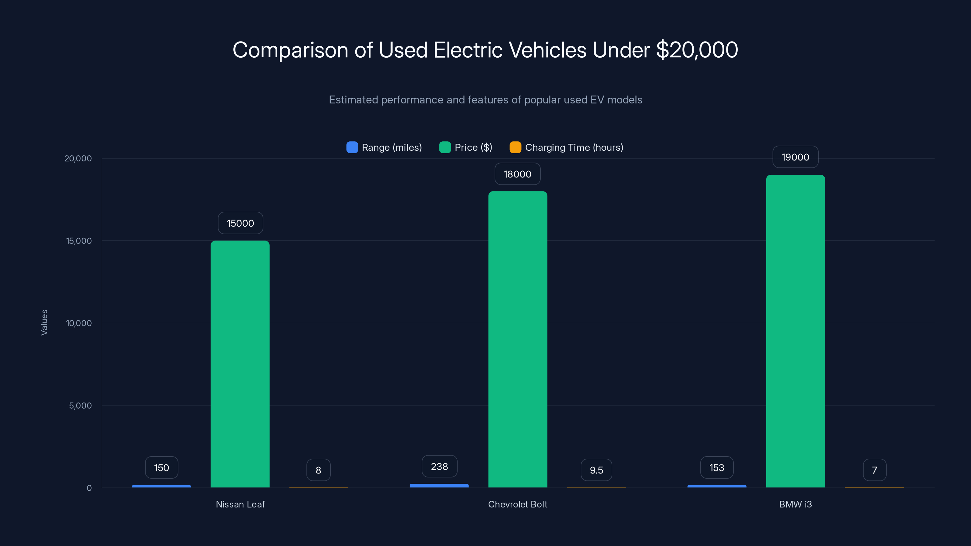Comparison of Used Electric Vehicles Under $20,000