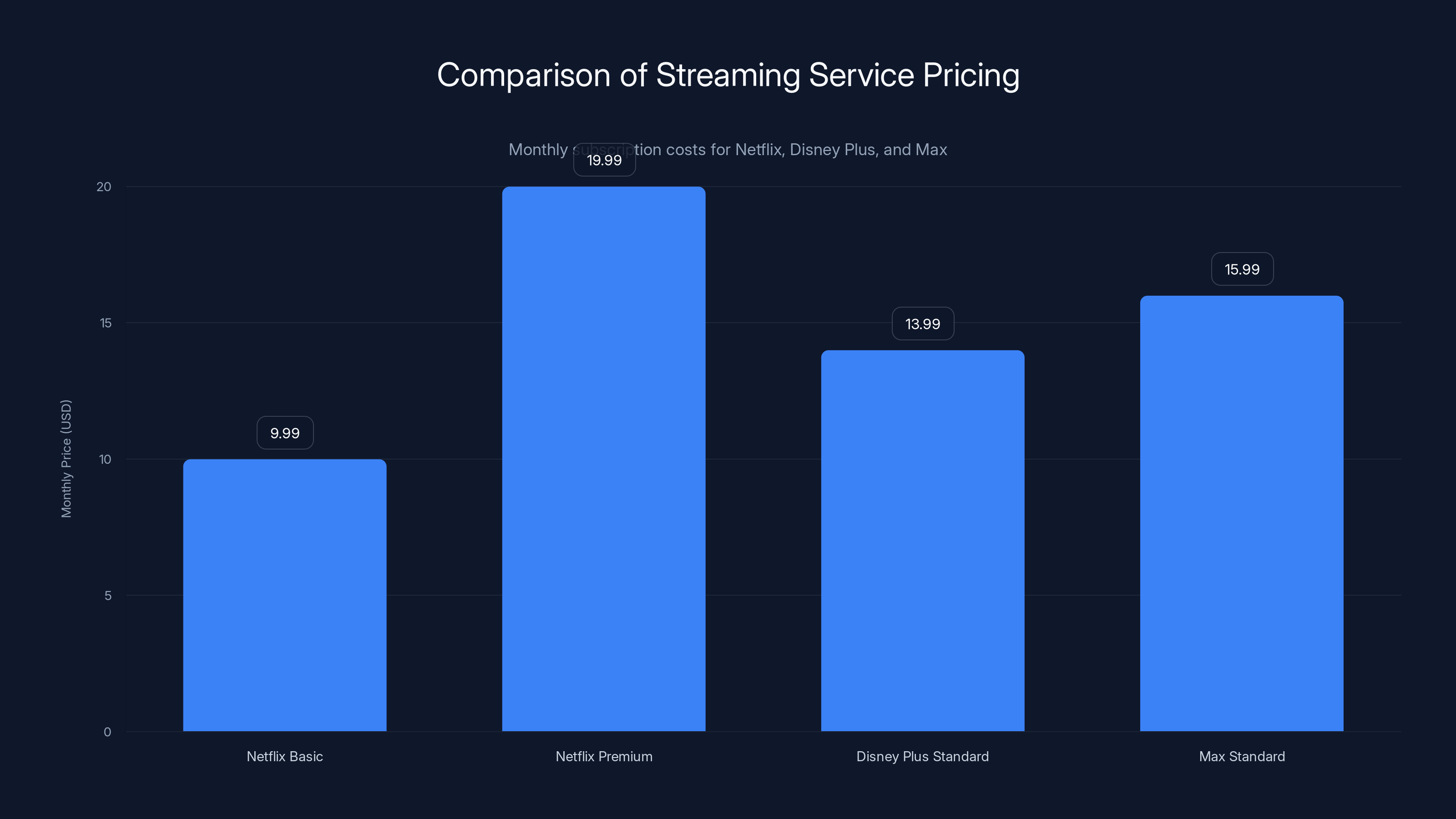 Comparison of Streaming Service Pricing