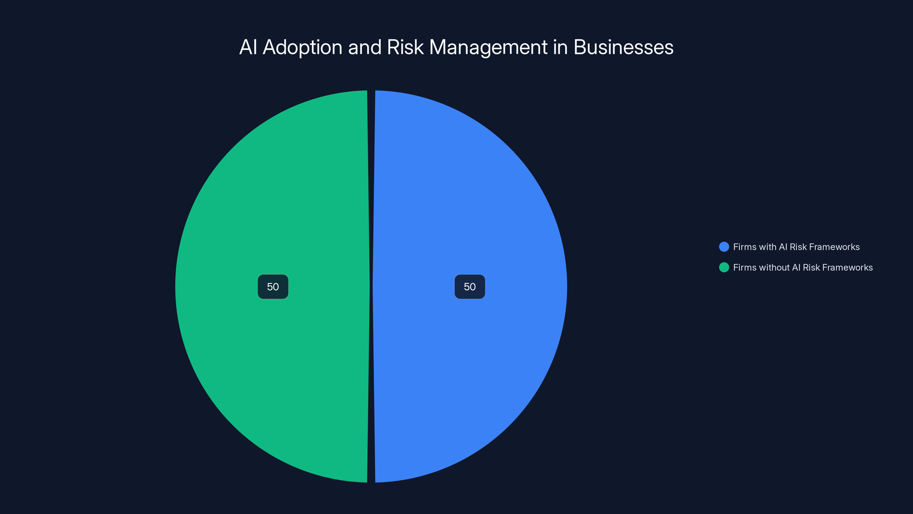 AI Adoption and Risk Management in Businesses