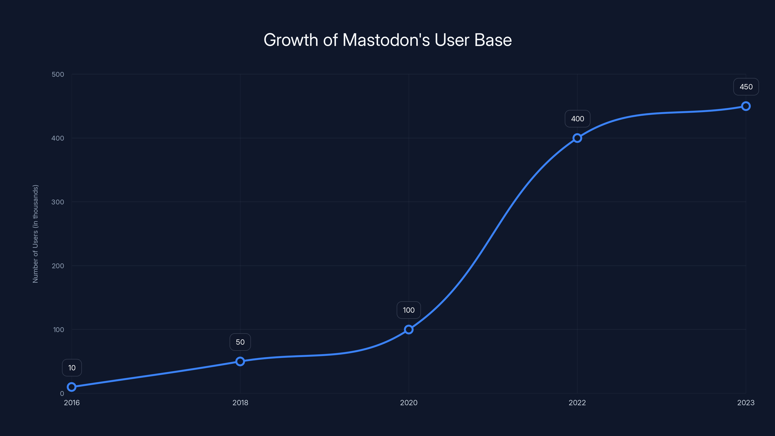 Growth of Mastodon's User Base