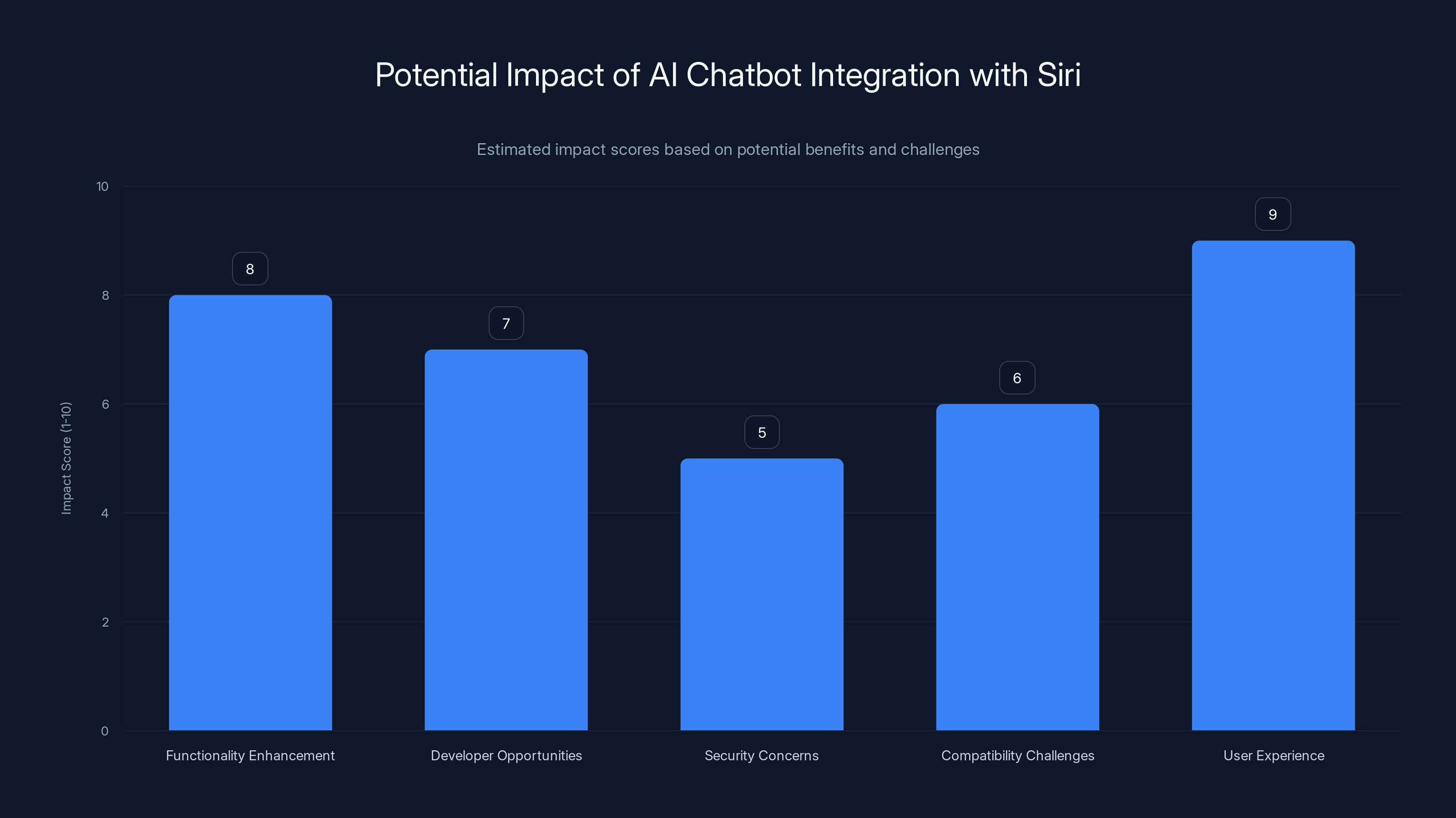 Potential Impact of AI Chatbot Integration with Siri
