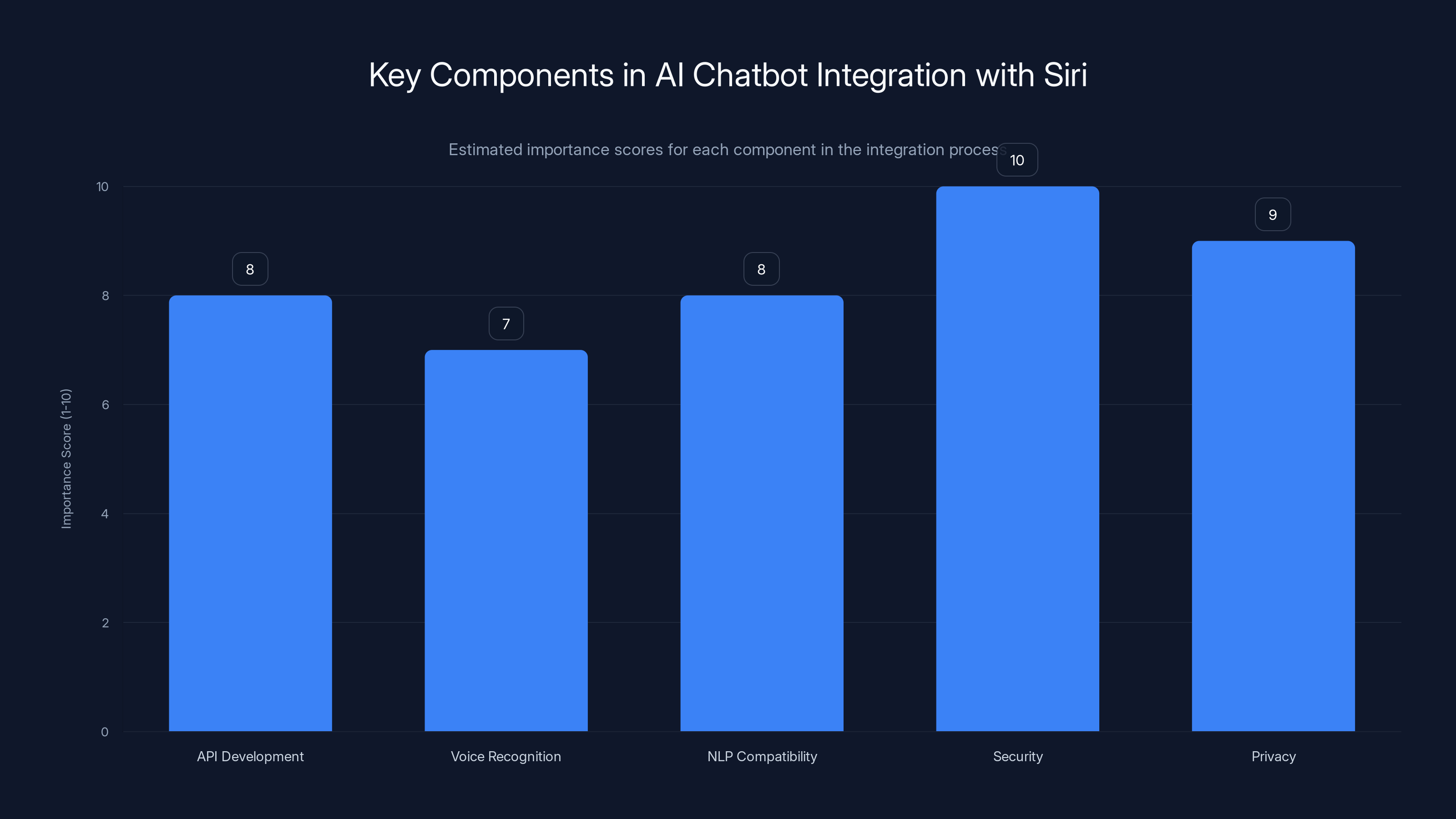 Key Components in AI Chatbot Integration with Siri