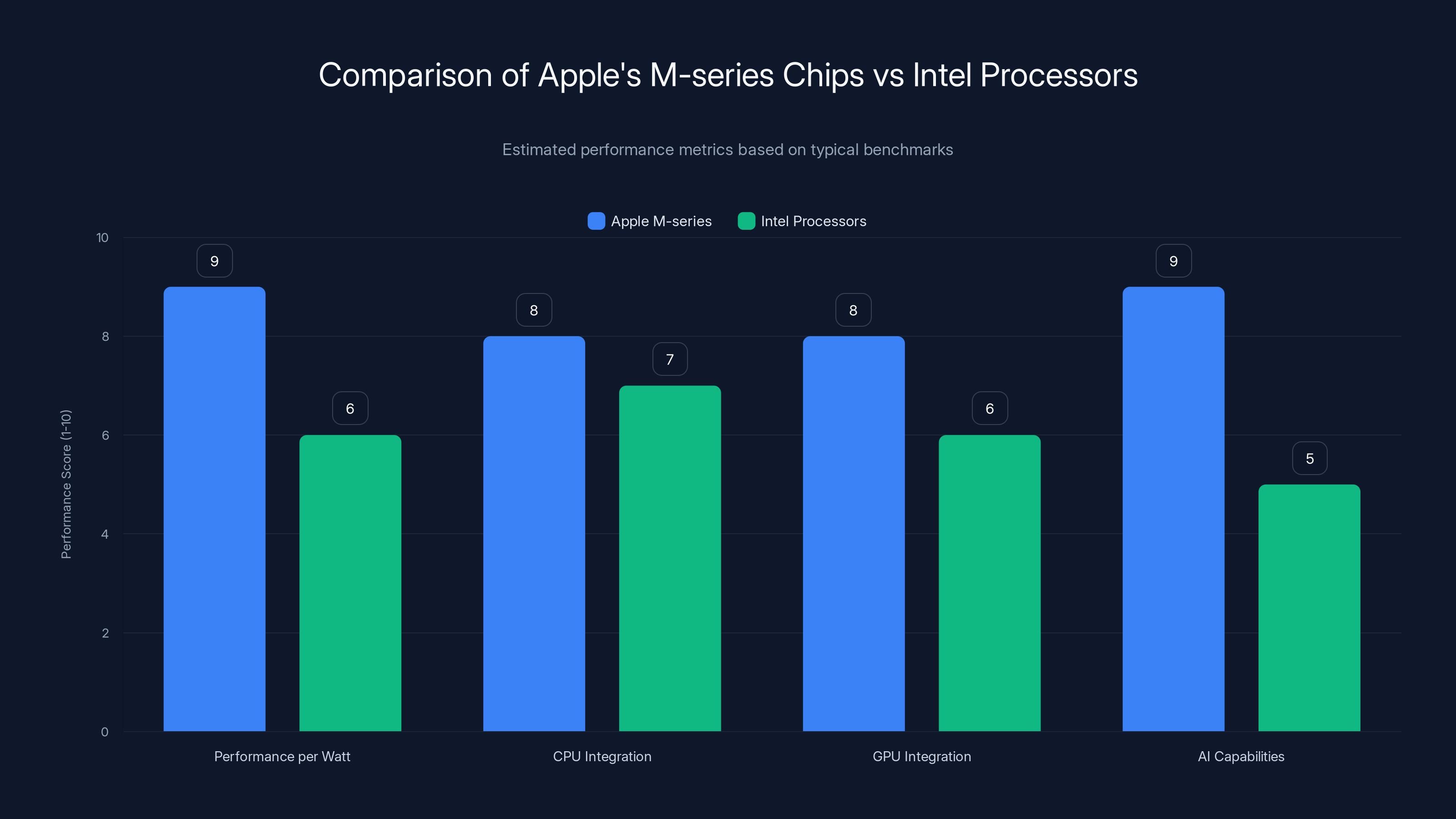 Comparison of Apple's M-series Chips vs Intel Processors