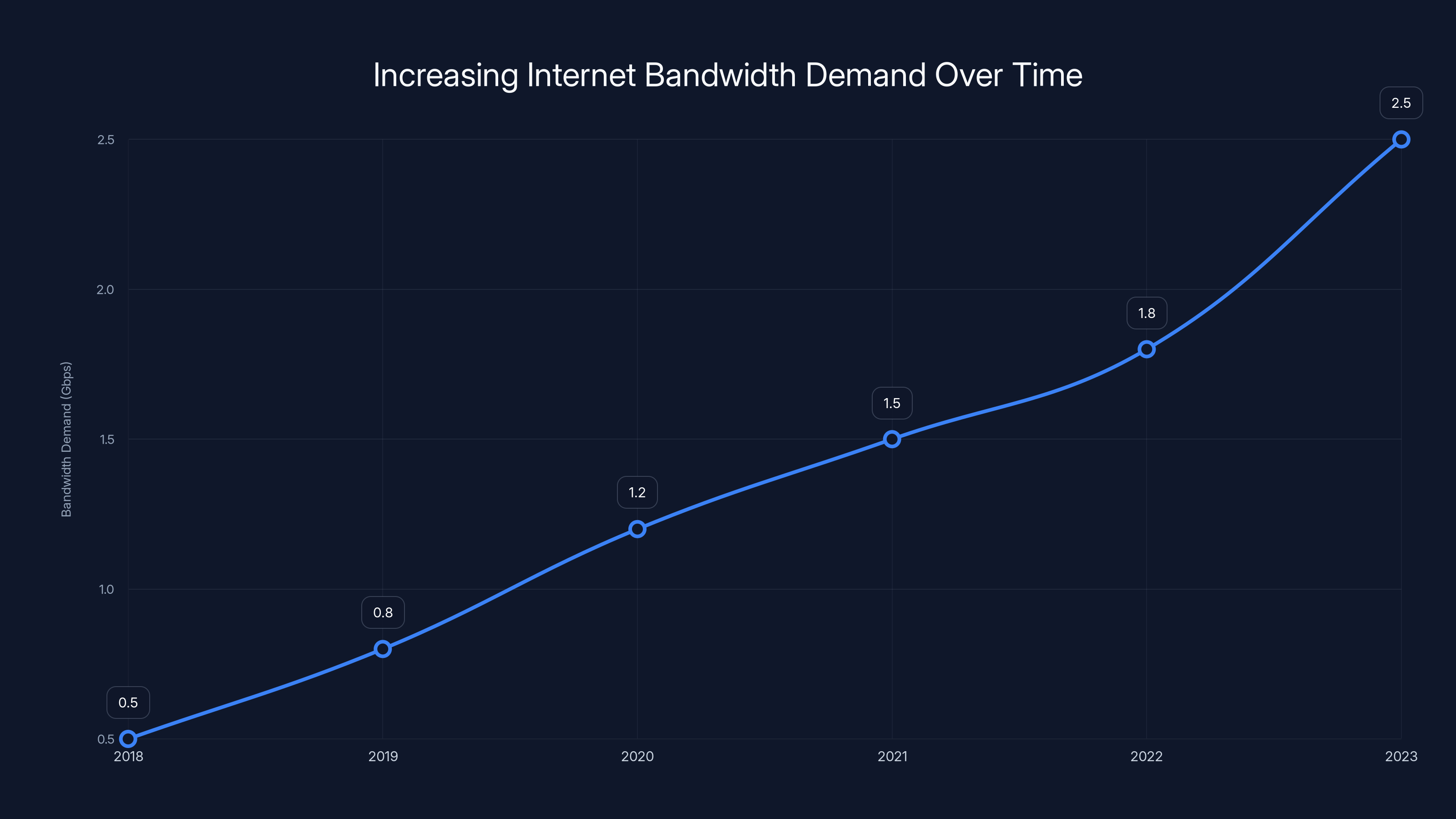 Increasing Internet Bandwidth Demand Over Time