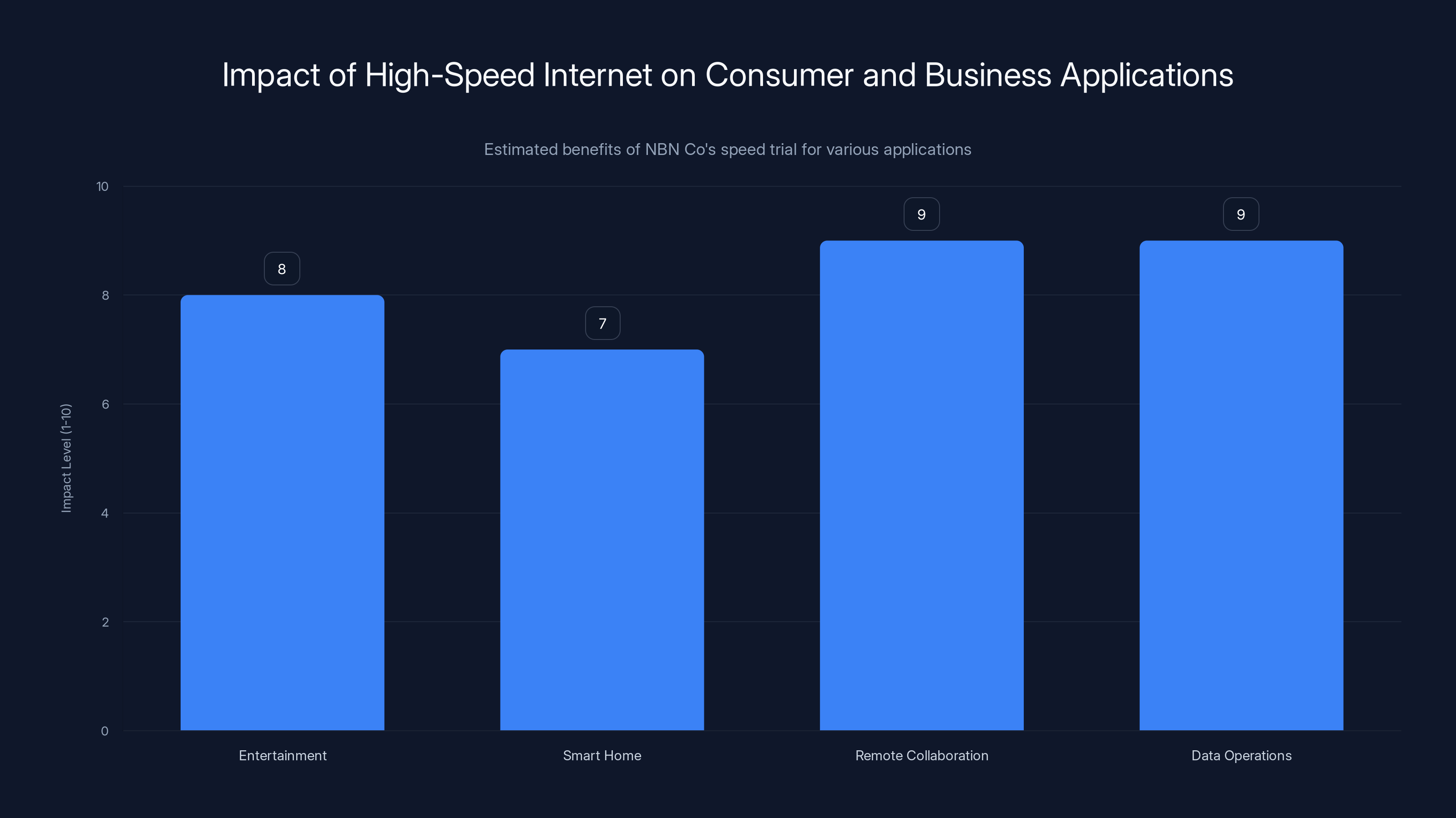 Impact of High-Speed Internet on Consumer and Business Applications