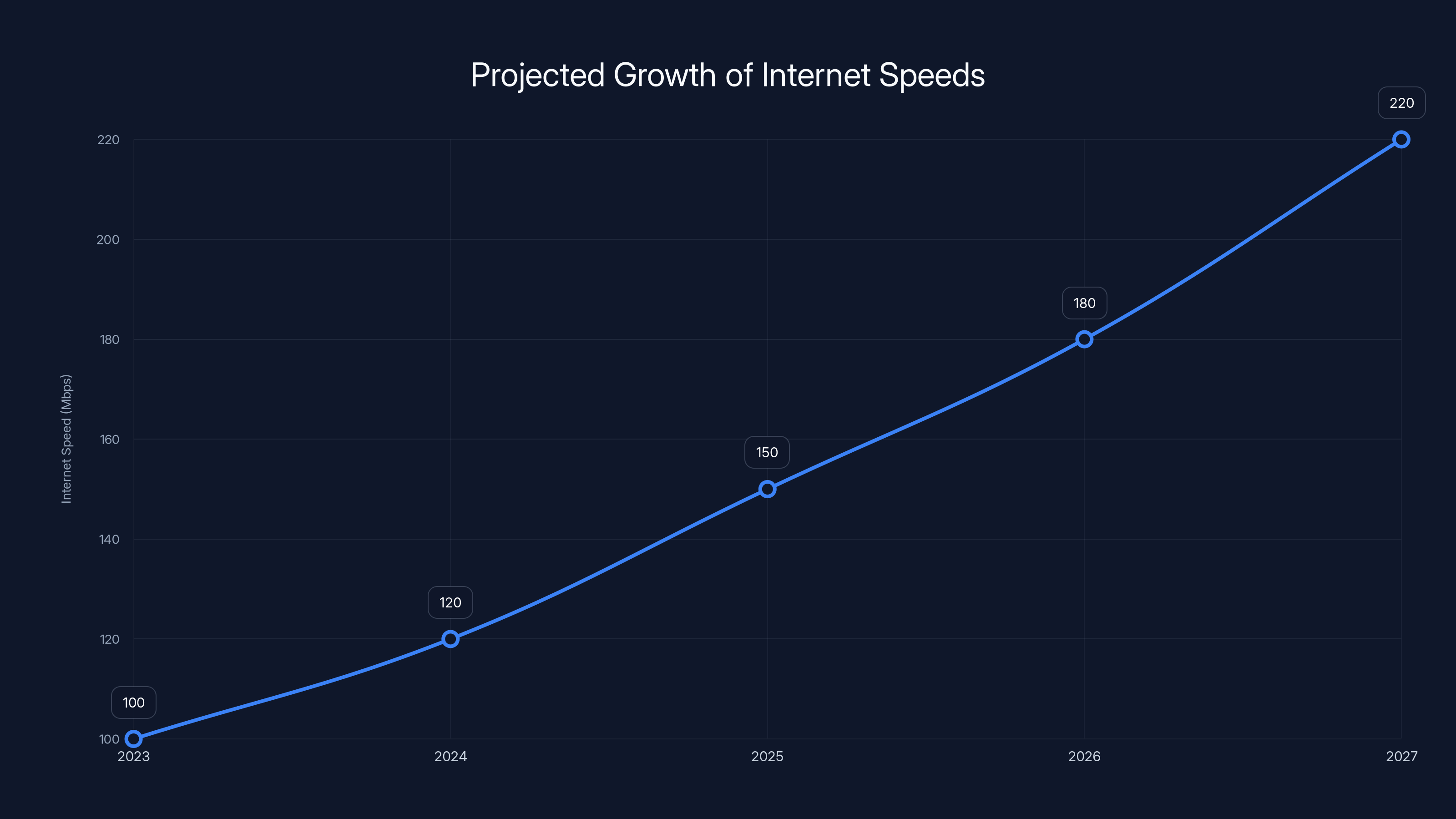 Projected Growth of Internet Speeds