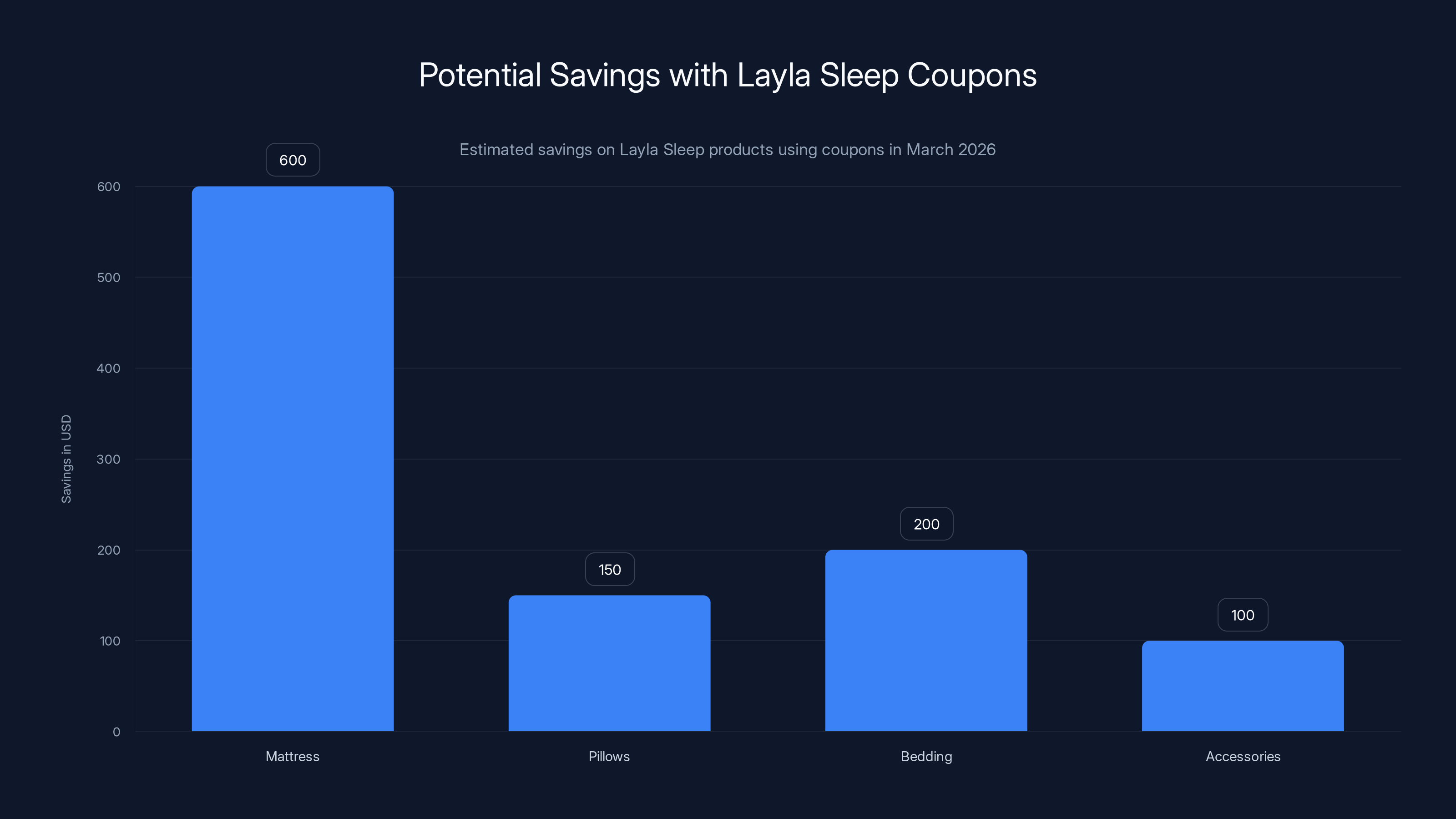 Potential Savings with Layla Sleep Coupons
