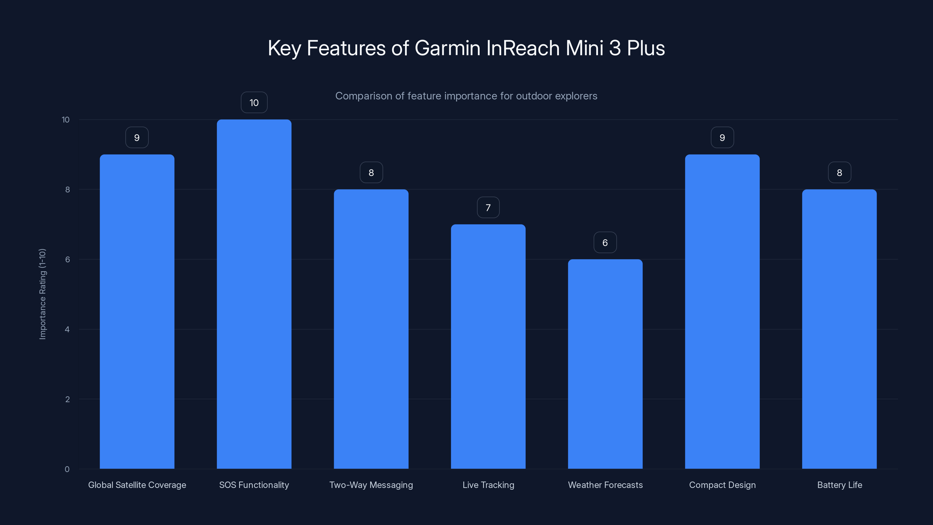 Key Features of Garmin InReach Mini 3 Plus