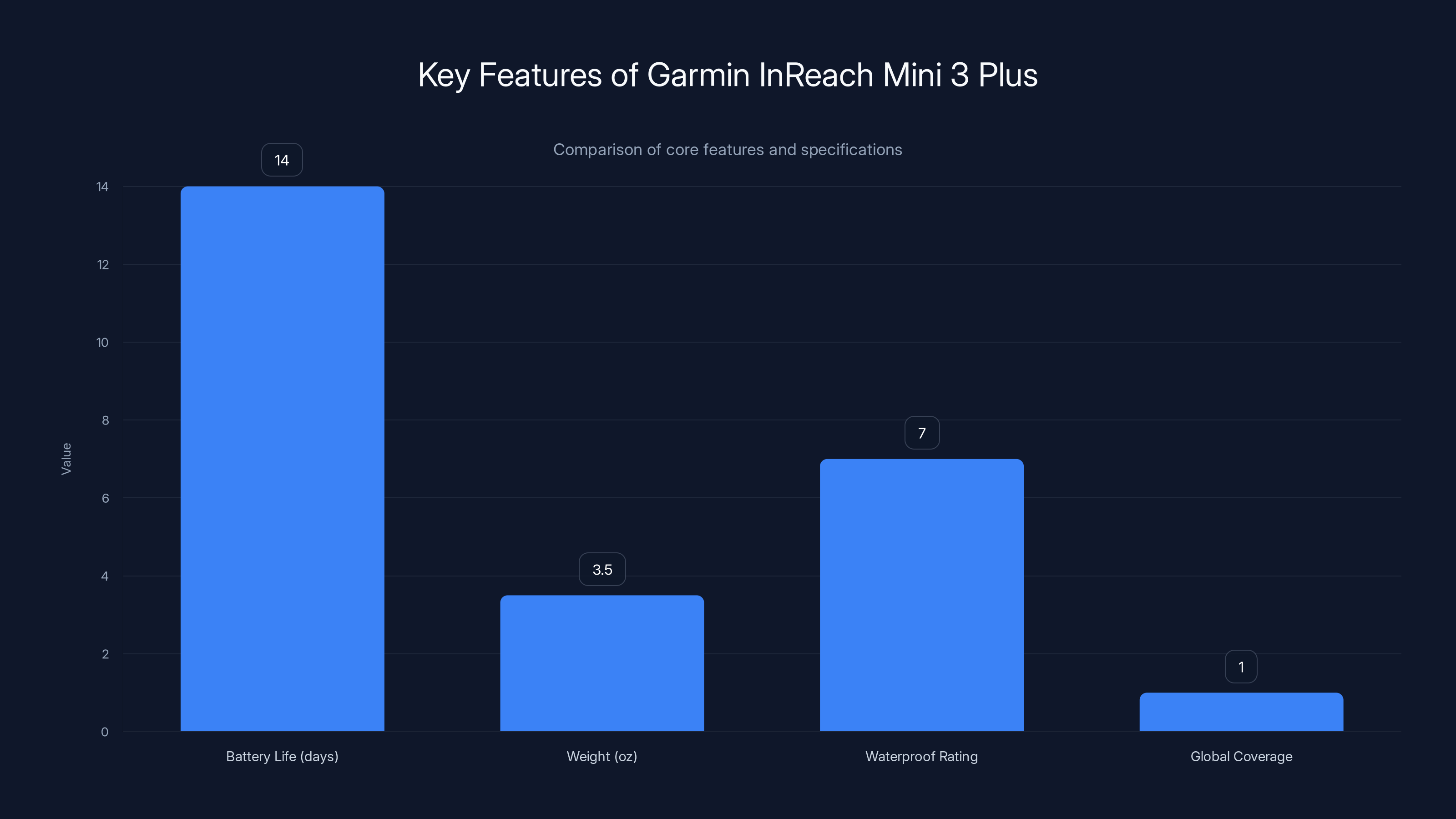 Key Features of Garmin InReach Mini 3 Plus